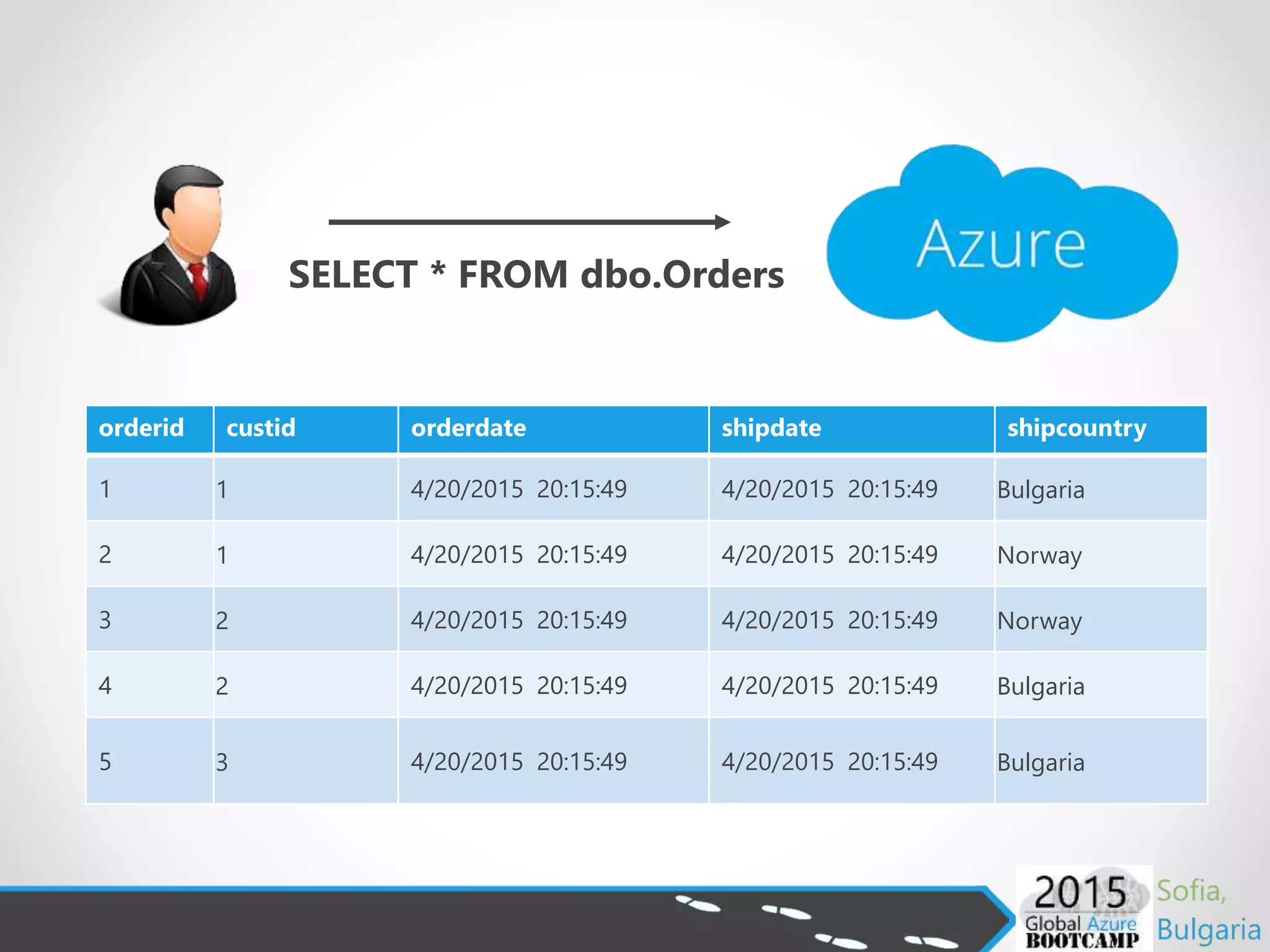 SELECT * FROM dbo.Orders
orderid custid orderdate shipdate shipcountry
1 1 4/20/2015 20:15:49 4/20/2015 20:15:49 Bulgaria
2 1 4/20/2015 20:15:49 4/20/2015 20:15:49 Norway
3 2 4/20/2015 20:15:49 4/20/2015 20:15:49 Norway
4 2 4/20/2015 20:15:49 4/20/2015 20:15:49 Bulgaria
5 3 4/20/2015 20:15:49 4/20/2015 20:15:49 Bulgaria
 