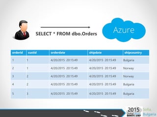 SELECT * FROM dbo.Orders
orderid custid orderdate shipdate shipcountry
1 1 4/20/2015 20:15:49 4/20/2015 20:15:49 Bulgaria
2 1 4/20/2015 20:15:49 4/20/2015 20:15:49 Norway
3 2 4/20/2015 20:15:49 4/20/2015 20:15:49 Norway
4 2 4/20/2015 20:15:49 4/20/2015 20:15:49 Bulgaria
5 3 4/20/2015 20:15:49 4/20/2015 20:15:49 Bulgaria
 