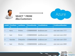 custid FirstNam
e
LastName PhoneNumbe
r
EmailAddress CreditcardNumber
1 Boris Hristov +359889000000 bxx@xxxx.com xxxx-xxxx-xxxx-1111
2 Ivan Donev +359889000000 ixxx@xxxx.com xxxx-xxxx-xxxx-2222
3 Stanislav Zhelyaskov +359889000000 sxx@xxxx.com xxxx-xxxx-xxxx-3333
4 Ivan Minchev +359889000000 ixx@live.com xxxx-xxxx-xxxx-4444
SELECT * FROM
dbo.Customers
 
