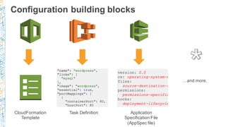Configuration building blocks
CloudFormation
Template
Task Definition Application
Specification File
(AppSpec file)
…and m...