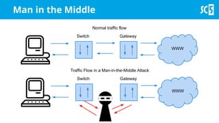 Man in the Middle
WWW
Switch Gateway
Normal traffic flow
WWW
Switch Gateway
Traffic Flow in a Man-in-the-Middle Attack
 