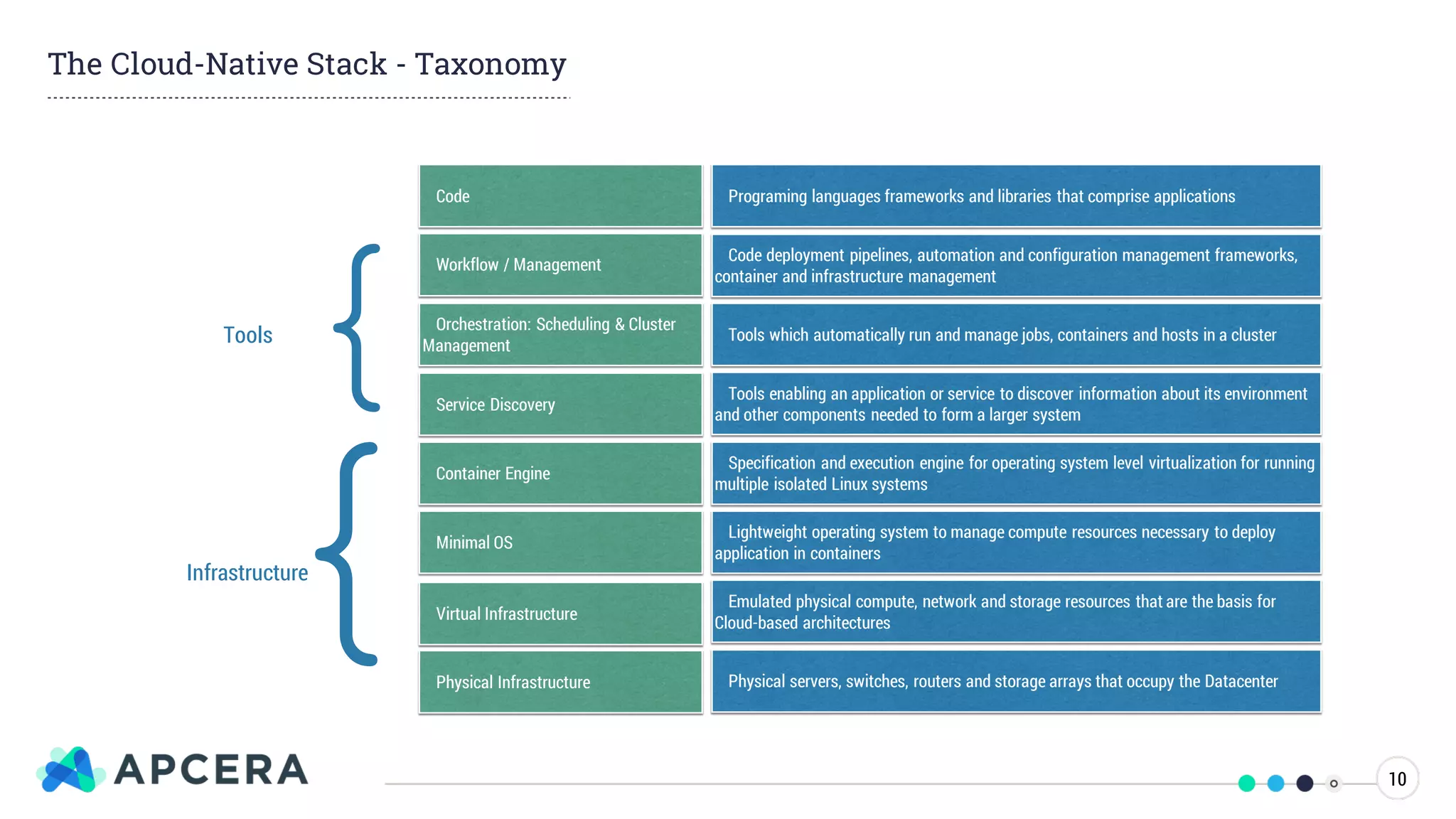 Programing languages frameworks and libraries that comprise applications
Code deployment pipelines, automation and configuration management frameworks,
container and infrastructure management
Tools which automatically run and manage jobs, containers and hosts in a cluster
Tools enabling an application or service to discover information about its environment
and other components needed to form a larger system
Specification and execution engine for operating system level virtualization for running
multiple isolated Linux systems
Lightweight operating system to manage compute resources necessary to deploy
application in containers
Emulated physical compute, network and storage resources that are the basis for
Cloud-based architectures
Physical servers, switches, routers and storage arrays that occupy the Datacenter
Code
Workflow / Management
Orchestration: Scheduling & Cluster
Management
Service Discovery
Container Engine
Minimal OS
Virtual Infrastructure
Physical Infrastructure
Tools
Infrastructure
{
{
The Cloud-Native Stack - Taxonomy
10
 
