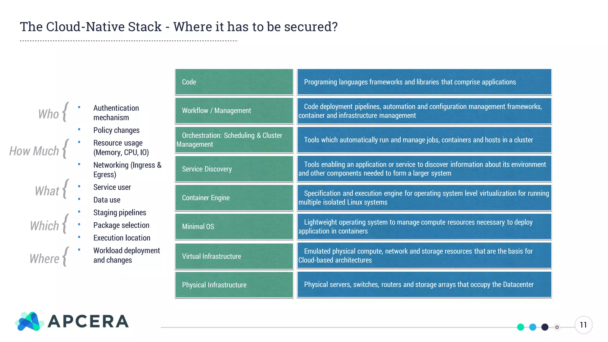 Programing languages frameworks and libraries that comprise applications
Code deployment pipelines, automation and configuration management frameworks,
container and infrastructure management
Tools which automatically run and manage jobs, containers and hosts in a cluster
Tools enabling an application or service to discover information about its environment
and other components needed to form a larger system
Specification and execution engine for operating system level virtualization for running
multiple isolated Linux systems
Lightweight operating system to manage compute resources necessary to deploy
application in containers
Emulated physical compute, network and storage resources that are the basis for
Cloud-based architectures
Physical servers, switches, routers and storage arrays that occupy the Datacenter
Code
Workflow / Management
Orchestration: Scheduling & Cluster
Management
Service Discovery
Container Engine
Minimal OS
Virtual Infrastructure
Physical Infrastructure
The Cloud-Native Stack - Where it has to be secured?
• Authentication
mechanism
• Policy changes
• Resource usage
(Memory, CPU, IO)
• Networking (Ingress &
Egress)
• Service user
• Data use
• Staging pipelines
• Package selection
• Execution location
• Workload deployment
and changes
How Much {
Who {
What {
Which {
Where {
11
 