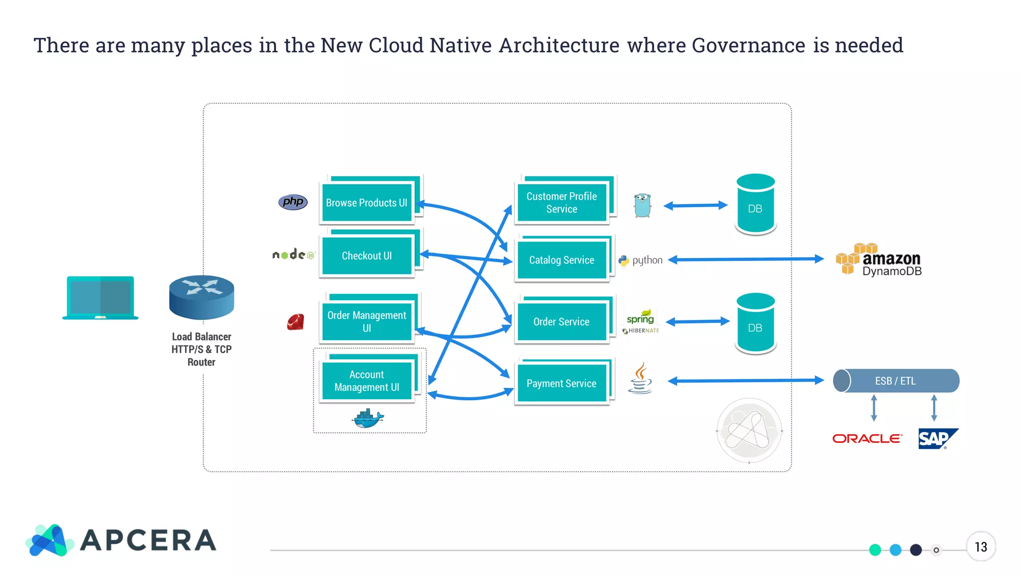 There are many places in the New Cloud Native Architecture where Governance is needed
Load Balancer
HTTP/S & TCP
Router
Order Management
UI
Browse Products UI
Account
Management UI
Checkout UI
Customer Profile
Service
Catalog Service
Order Service
Payment Service
DB
DB
ESB / ETL
13
 
