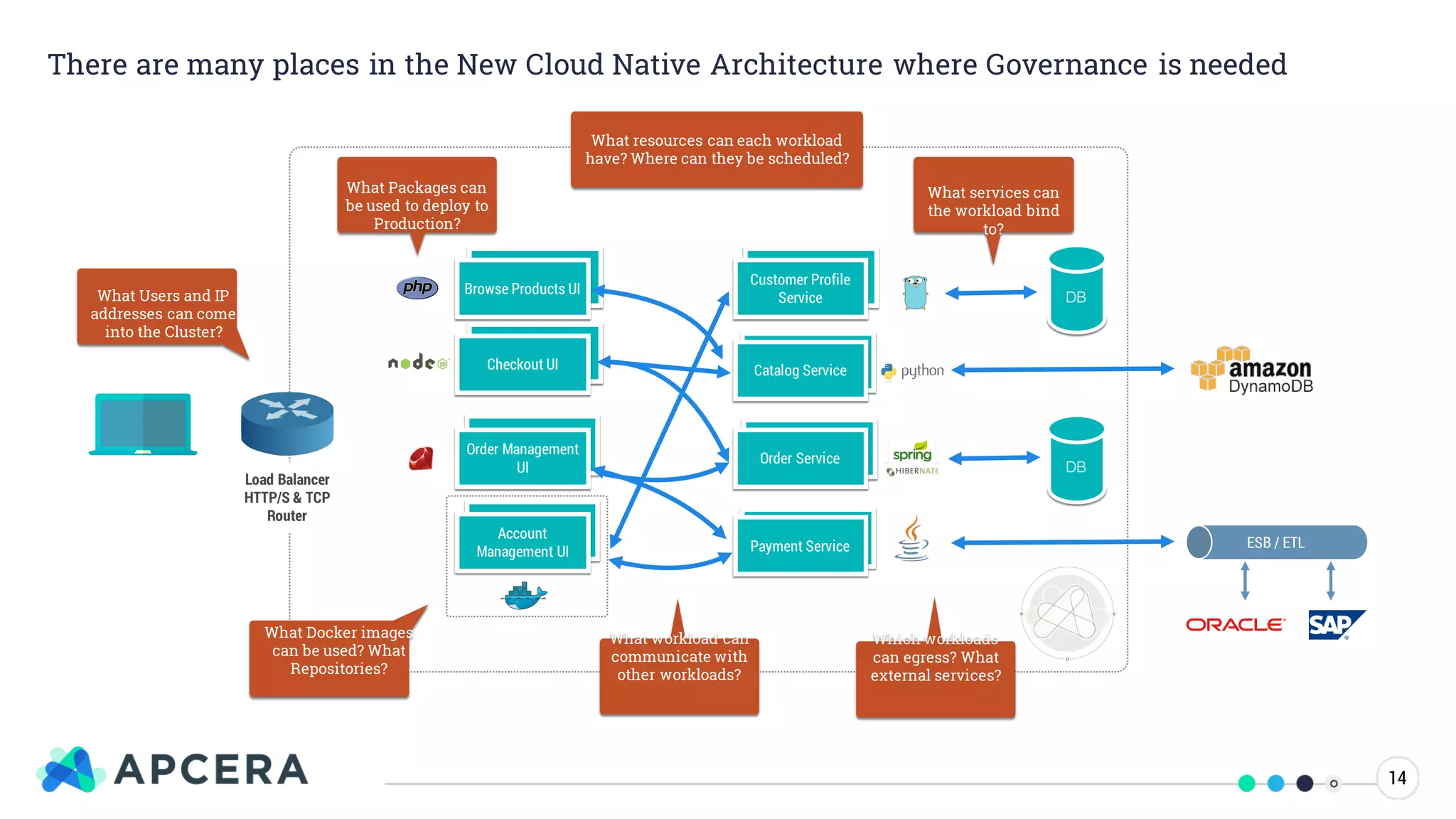 There are many places in the New Cloud Native Architecture where Governance is needed
Load Balancer
HTTP/S & TCP
Router
Order Management
UI
Browse Products UI
Account
Management UI
Checkout UI
Customer Profile
Service
Catalog Service
Order Service
Payment Service
DB
DB
ESB / ETL
What Users and IP
addresses can come
into the Cluster?
What Packages can
be used to deploy to
Production?
What Docker images
can be used? What
Repositories?
What workload can
communicate with
other workloads?
Which workloads
can egress? What
external services?
What services can
the workload bind
to?
What resources can each workload
have? Where can they be scheduled?
14
 