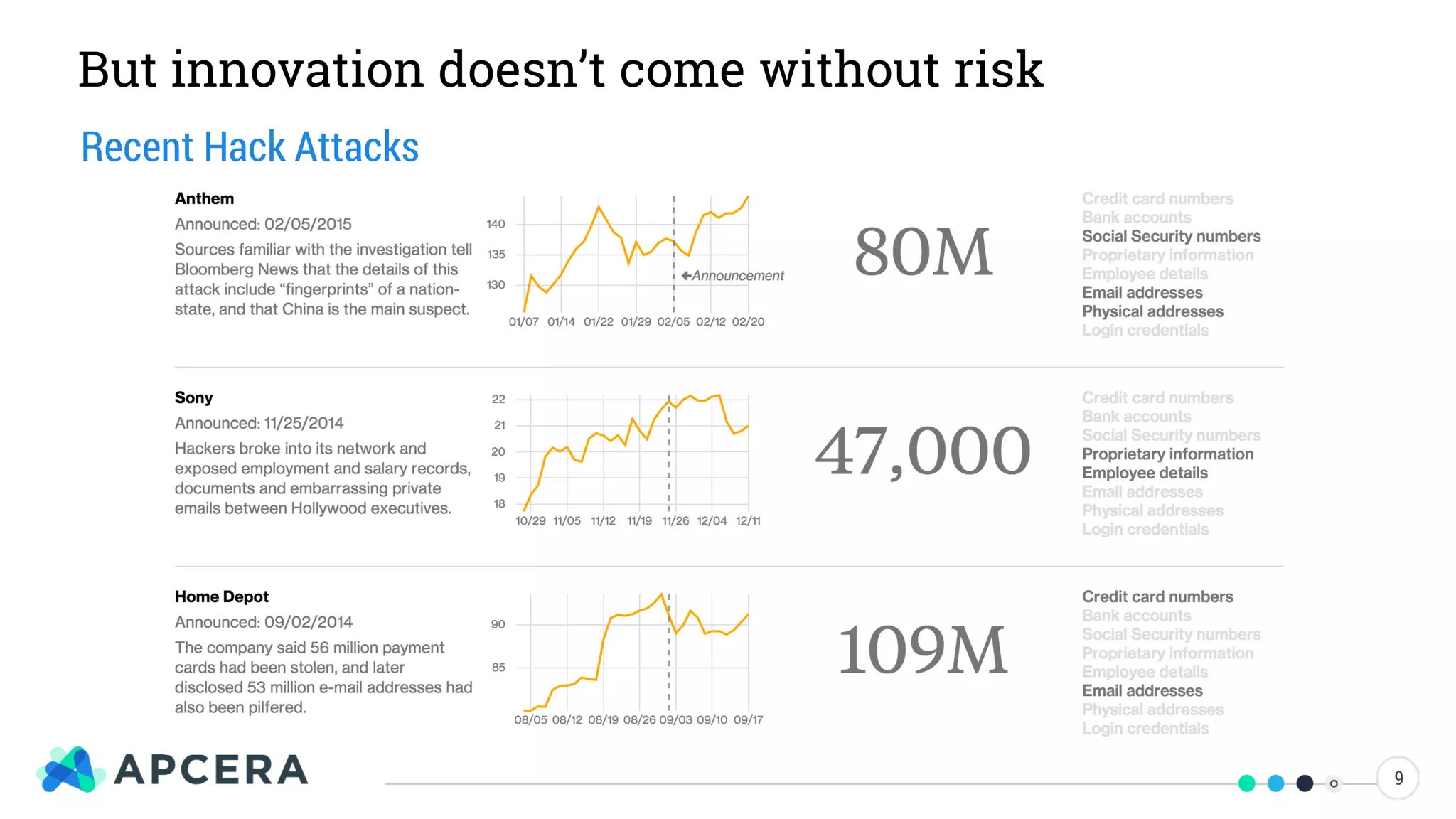But innovation doesn’t come without risk
Recent Hack Attacks
9
 