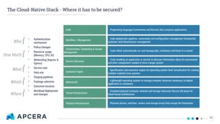 Programing languages frameworks and libraries that comprise applications
Code deployment pipelines, automation and configuration management frameworks,
container and infrastructure management
Tools which automatically run and manage jobs, containers and hosts in a cluster
Tools enabling an application or service to discover information about its environment
and other components needed to form a larger system
Specification and execution engine for operating system level virtualization for running
multiple isolated Linux systems
Lightweight operating system to manage compute resources necessary to deploy
application in containers
Emulated physical compute, network and storage resources that are the basis for
Cloud-based architectures
Physical servers, switches, routers and storage arrays that occupy the Datacenter
Code
Workflow / Management
Orchestration: Scheduling & Cluster
Management
Service Discovery
Container Engine
Minimal OS
Virtual Infrastructure
Physical Infrastructure
The Cloud-Native Stack - Where it has to be secured?
• Authentication
mechanism
• Policy changes
• Resource usage
(Memory, CPU, IO)
• Networking (Ingress &
Egress)
• Service user
• Data use
• Staging pipelines
• Package selection
• Execution location
• Workload deployment
and changes
How Much {
Who {
What {
Which {
Where {
11
 