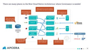There are many places in the New Cloud Native Architecture where Governance is needed
Load Balancer
HTTP/S & TCP
Router
Order Management
UI
Browse Products UI
Account
Management UI
Checkout UI
Customer Profile
Service
Catalog Service
Order Service
Payment Service
DB
DB
ESB / ETL
What Users and IP
addresses can come
into the Cluster?
What Packages can
be used to deploy to
Production?
What Docker images
can be used? What
Repositories?
What workload can
communicate with
other workloads?
Which workloads
can egress? What
external services?
What services can
the workload bind
to?
What resources can each workload
have? Where can they be scheduled?
14
 