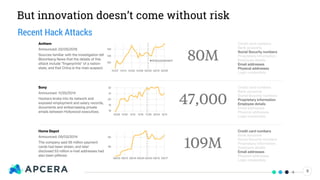 But innovation doesn’t come without risk
Recent Hack Attacks
9
 