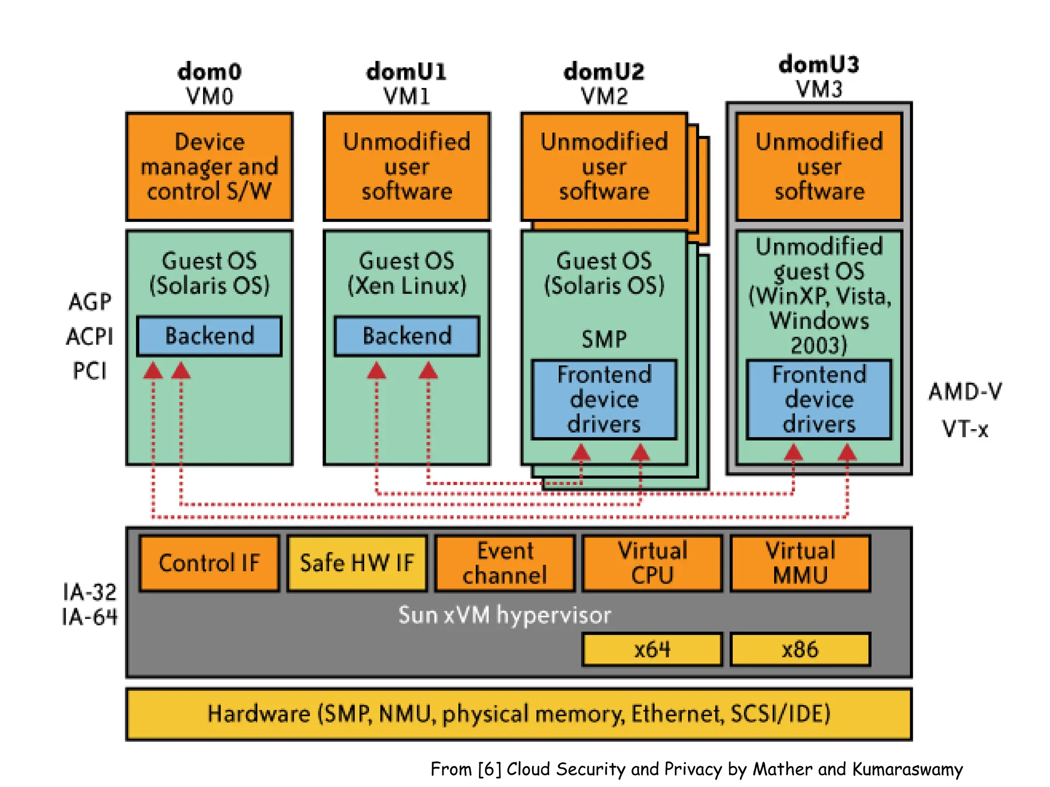 The Host Level (cont.)
• IaaS Host Security
– Virtualization Software Security
• Hypervisor (also called Virtual Machine Manager (VMM)) security is
a key
– a small application that runs on top of the physical machine
H/W layer
– implements and manages the virtual CPU, virtual memory, event
channels, and memory shared by the resident VMs
– Also controls I/O and memory access to devices.
• Bigger problem in multitenant architectures
– Customer guest OS or Virtual Server Security
• The virtual instance of an OS
• Vulnerabilities have appeared in virtual instance of an OS
• e.g., VMWare, Xen, and Microsoft’s Virtual PC and Virtual Server
• Customers have full access to virtual servers.
22
From [6] Cloud Security and Privacy by Mather and Kumaraswamy
 