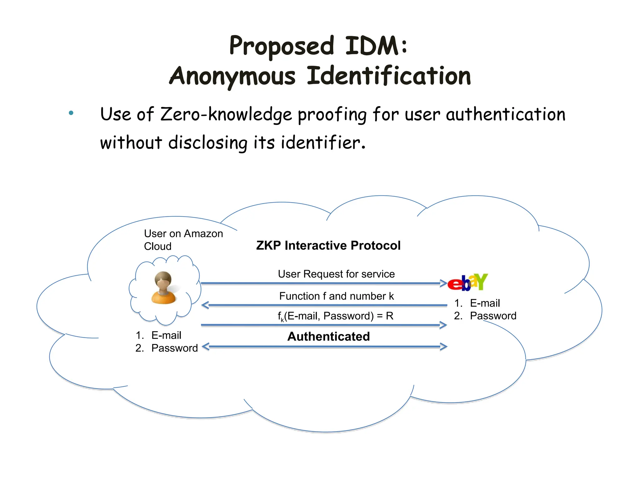 Proposed IDM:
Anonymous Identification
User on Amazon
Cloud
1. E-mail
2. Password
1. E-mail
2. Password
User Request for service
Function f and number k
fk(E-mail, Password) = R
ZKP Interactive Protocol
Authenticated
• Use of Zero-knowledge proofing for user authentication
without disclosing its identifier.
 