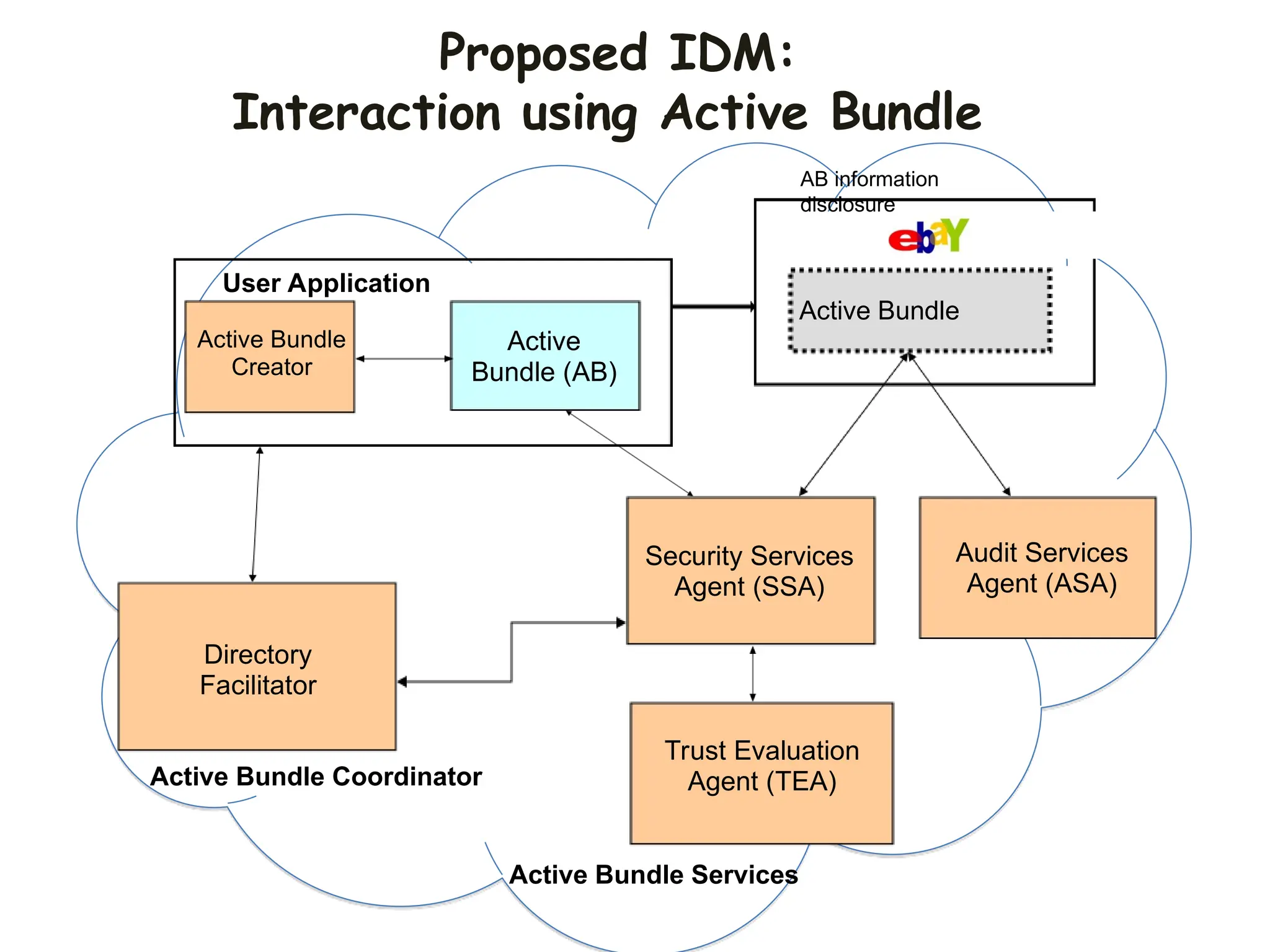 Proposed IDM:
Interaction using Active Bundle
Active
Bundle (AB)
Security Services
Agent (SSA)
Active Bundle Services
User Application
Active Bundle Coordinator
Active Bundle
Creator
Directory
Facilitator
Active Bundle Destination
Trust Evaluation
Agent (TEA)
Audit Services
Agent (ASA)
Active Bundle
AB information
disclosure
 