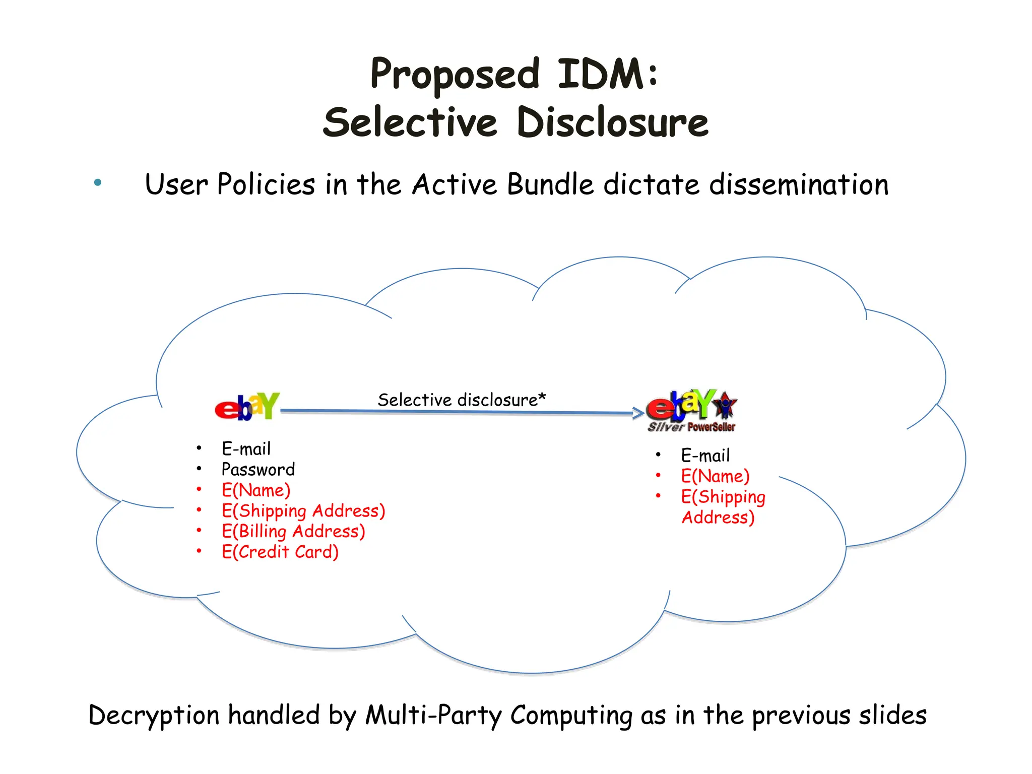 Proposed IDM:
Selective Disclosure
• E-mail
• Password
• E(Name)
• E(Shipping Address)
• E(Billing Address)
• E(Credit Card)
Selective disclosure*
• E-mail
• E(Name)
• E(Shipping
Address)
• User Policies in the Active Bundle dictate dissemination
Decryption handled by Multi-Party Computing as in the previous slides
 