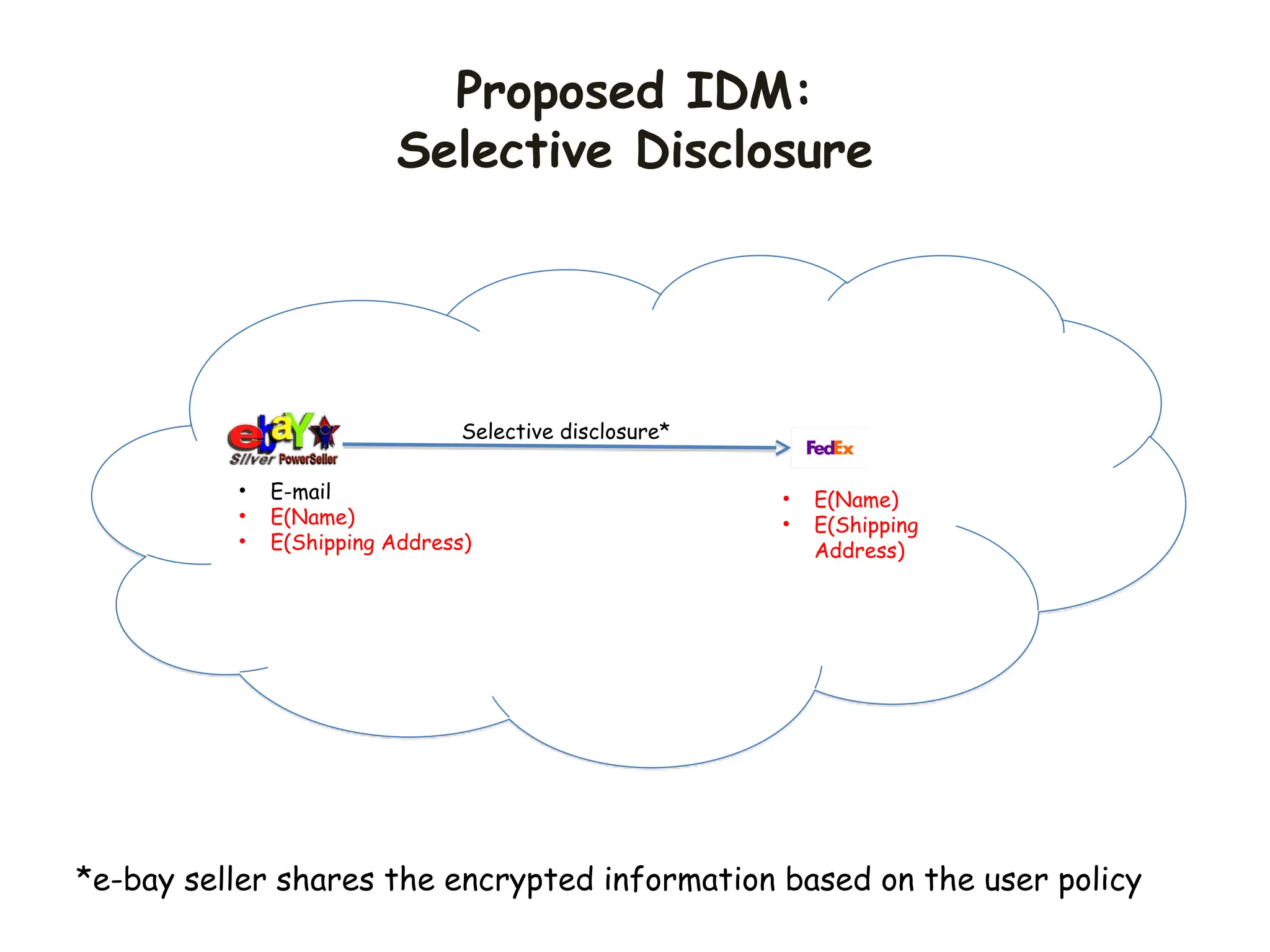 Proposed IDM:
Selective Disclosure
• E-mail
• E(Name)
• E(Shipping Address)
Selective disclosure*
• E(Name)
• E(Shipping
Address)
*e-bay seller shares the encrypted information based on the user policy
 