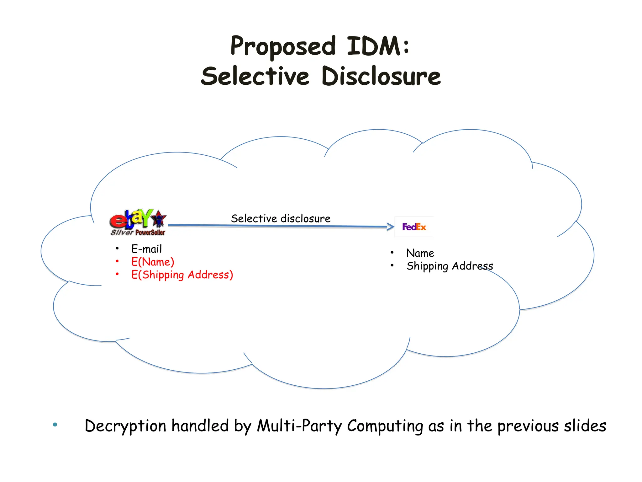 Proposed IDM:
Selective Disclosure
• E-mail
• E(Name)
• E(Shipping Address)
Selective disclosure
• Name
• Shipping Address
• Decryption handled by Multi-Party Computing as in the previous slides
 