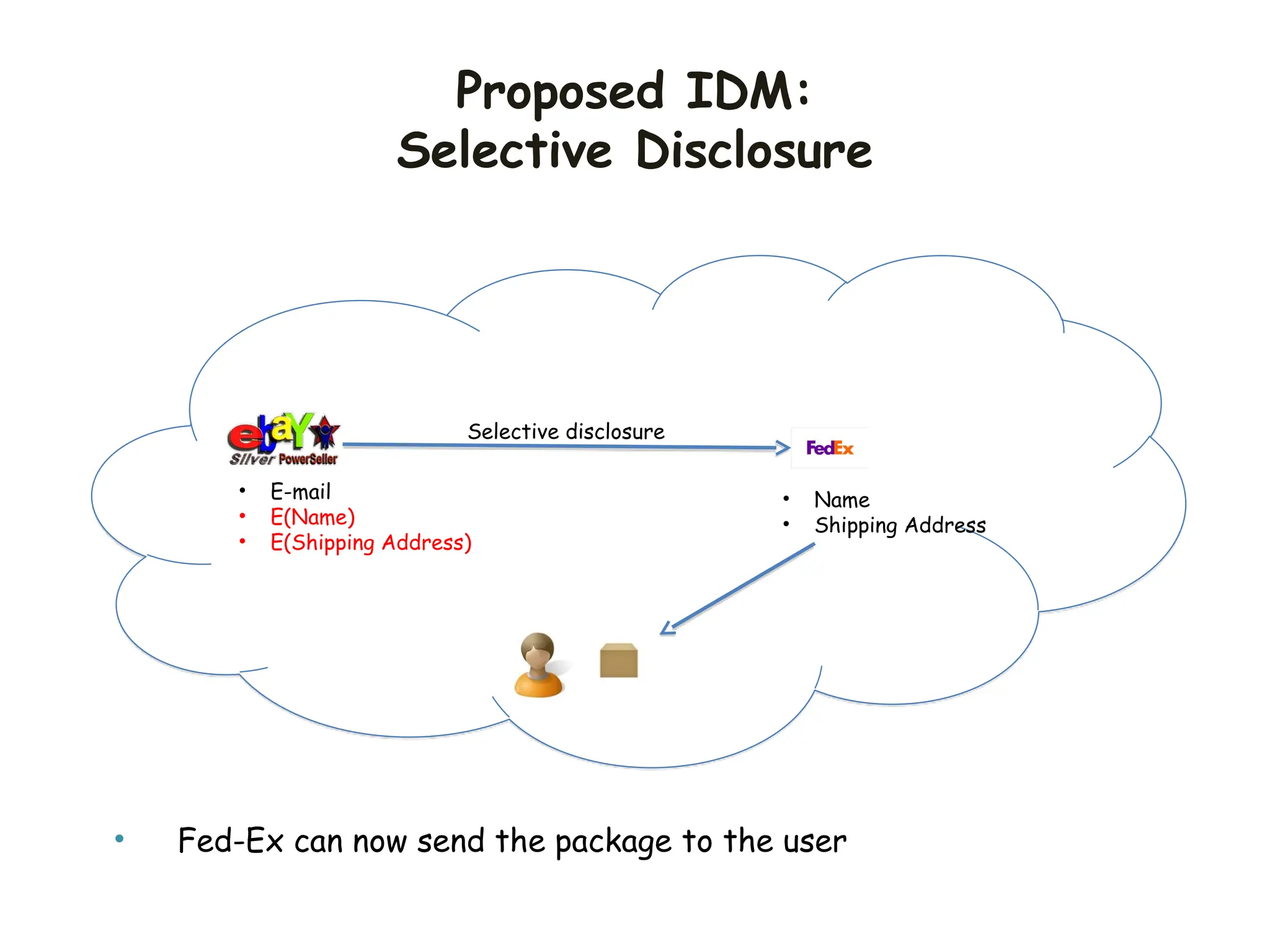Proposed IDM:
Selective Disclosure
• E-mail
• E(Name)
• E(Shipping Address)
Selective disclosure
• Name
• Shipping Address
• Fed-Ex can now send the package to the user
 