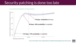 Security patching is done too late
60 days: >90% probability it is exploited
110 days: remediation time avg.
5-10 days: <10% probability it is exploited
Source: How the Rise in Non-Targeted Attacks Has Widened the Remediation Gap, Kenna Security
 