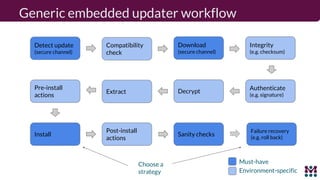 Generic embedded updater workflow
Detect update
(secure channel)
Download
(secure channel)
Integrity
(e.g. checksum)
Authenticate
(e.g. signature)
DecryptExtract
Install
Failure recovery
(e.g. roll back)
Compatibility
check
Sanity checks
Post-install
actions
Pre-install
actions
Must-have
Environment-specific
Choose a
strategy
 