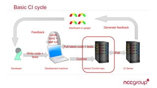 Basic CI cycle
Developer Development machine Version Control repo CI Server
Write code +
tests
Pull latest code + tests
Local
build +
test run
Commit
Poll
Generate feedback
Feedback
Dashboard or gadget
 