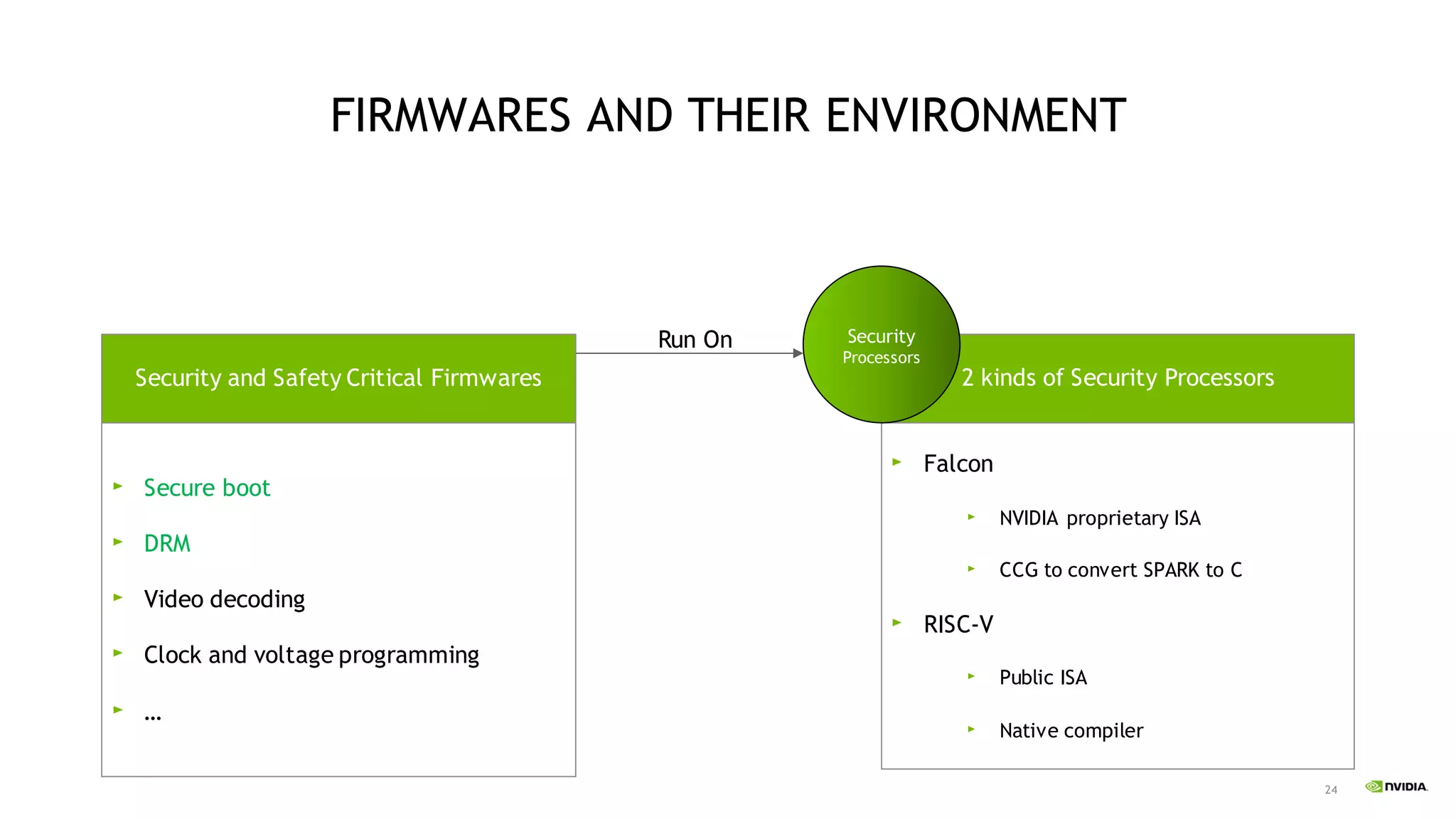 24
FIRMWARES AND THEIR ENVIRONMENT
Falcon
NVIDIA proprietary ISA
CCG to convert SPARK to C
RISC-V
Public ISA
Native compiler
2 kinds of Security Processors
Secure boot
DRM
Video decoding
Clock and voltage programming
…
Security and Safety Critical Firmwares
Security
Processors
Run On
 