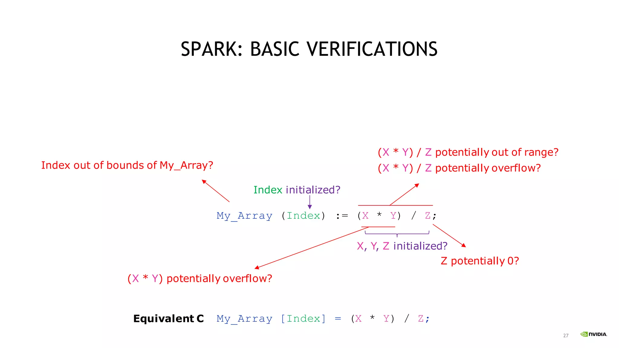 27
SPARK: BASIC VERIFICATIONS
My_Array (Index) := (X * Y) / Z;
Index out of bounds of My_Array?
Z potentially 0?
(X * Y) potentially overflow?
(X * Y) / Z potentially overflow?
(X * Y) / Z potentially out of range?
Index initialized?
X, Y, Z initialized?
My_Array [Index] = (X * Y) / Z;Equivalent C
 