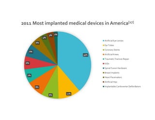 2011 Most implanted medical devices in America[17] 
39% 
8% 11% 
8% 
6% 
6% 
7% 
6% 
4% 
3% 2% 
Artificial Eye Lenses 
Ear Tubes 
Coronary Stents 
Artificial Knees 
Traumatic Fracture Repair 
IUDs 
Spinal Fusion Hardware 
Breast Implants 
Heart Pacemakers 
Artificial Hips 
Implantable Cardioverter Defibrillators 
 