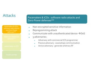 Attacks Pacemakers & ICDs : software radio attacks and 
Zero-Power defenses[26] 
Pacemakers & ICDs : 
software radio attac...
