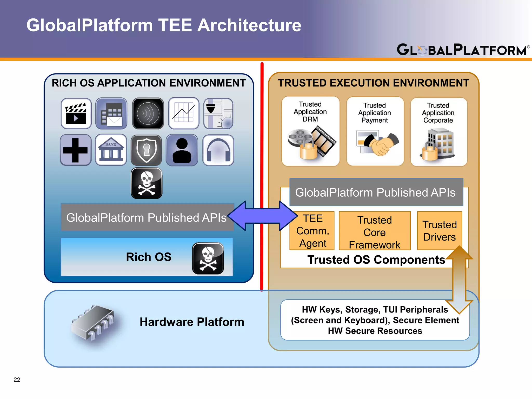 GlobalPlatform TEE Architecture
22
RICH OS APPLICATION ENVIRONMENT
GlobalPlatform Published APIs
Rich OS Trusted OS Components
Hardware Platform
TRUSTED EXECUTION ENVIRONMENT
GlobalPlatform Published APIs
TEE
Comm.
Agent
Trusted
Drivers
Trusted
Core
Framework
HW Keys, Storage, TUI Peripherals
(Screen and Keyboard), Secure Element
HW Secure Resources
 