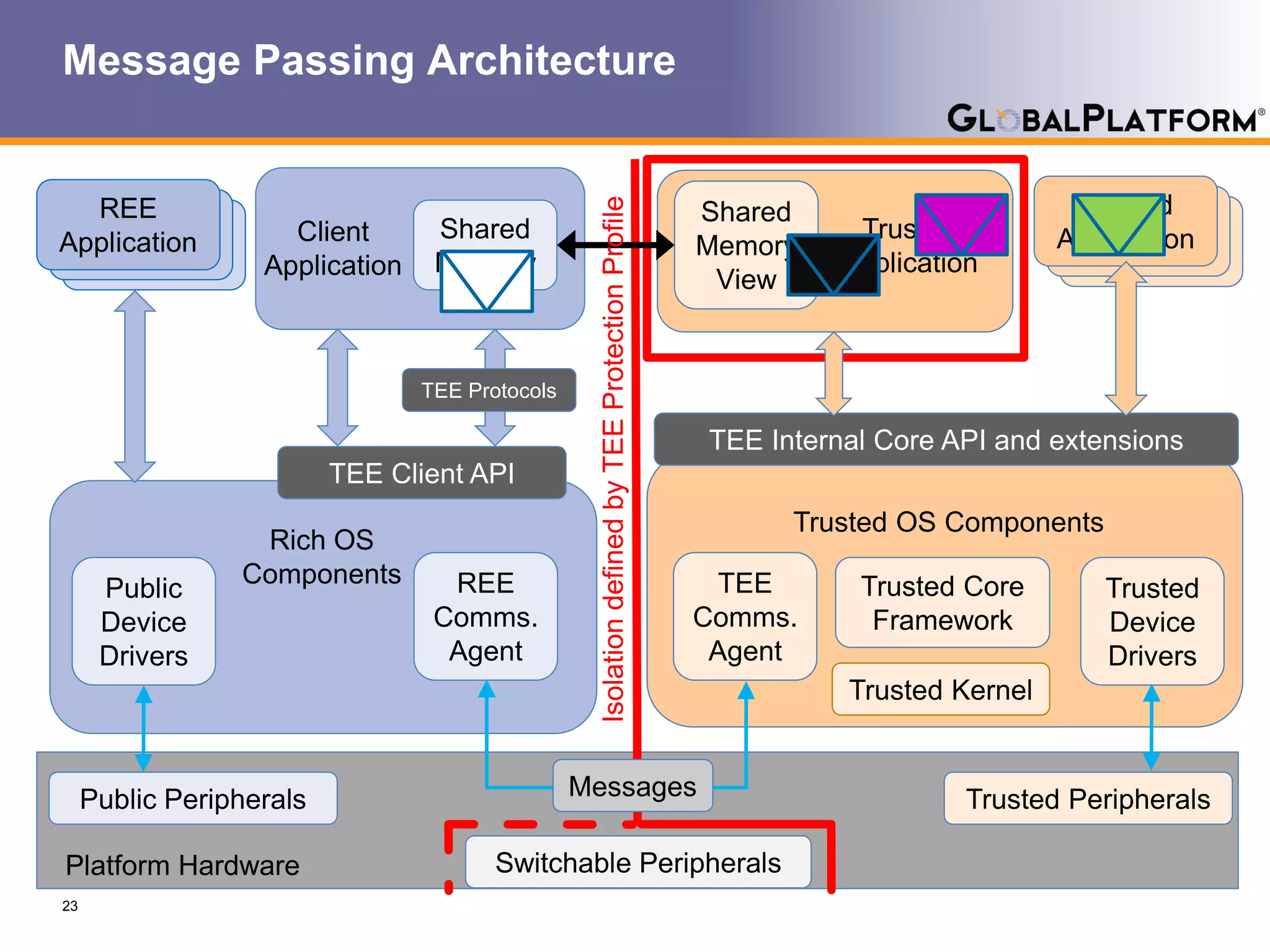 Message Passing Architecture
23
REE
Application
REE
Application
REE
Application Client
Application
Shared
Memory
Public
Device
Drivers
REE
Comms.
Agent
TEE Client API
Rich OS
Components
Trusted
Device
Drivers
TEE
Comms.
Agent
Trusted Kernel
Trusted Core
Framework
Trusted OS Components
TEE Internal Core API and extensions
Shared
Memory
View
Trusted
Application
REE
Application
REE
Application
Trusted
Application
Public Peripherals Trusted Peripherals
Switchable Peripherals
Messages
IsolationdefinedbyTEEProtectionProfile
TEE Protocols
Platform Hardware
 