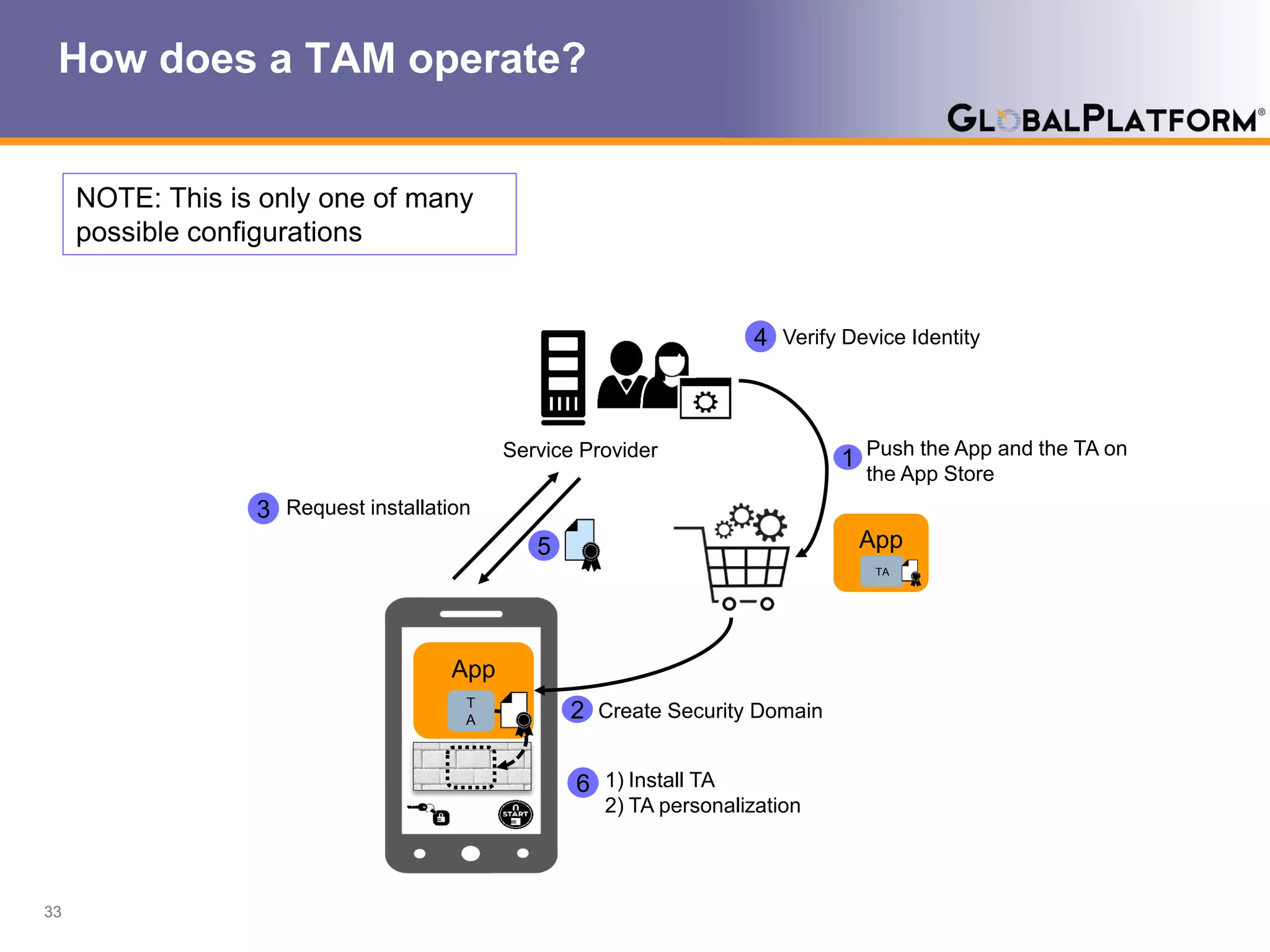 33
How does a TAM operate?
Service Provider
Create Security Domain
1) Install TA
2) TA personalization
Push the App and the TA on
the App Store
1
App
TA
5
App
T
A 2
6
Request installation3
Verify Device Identity4
NOTE: This is only one of many
possible configurations
5
 