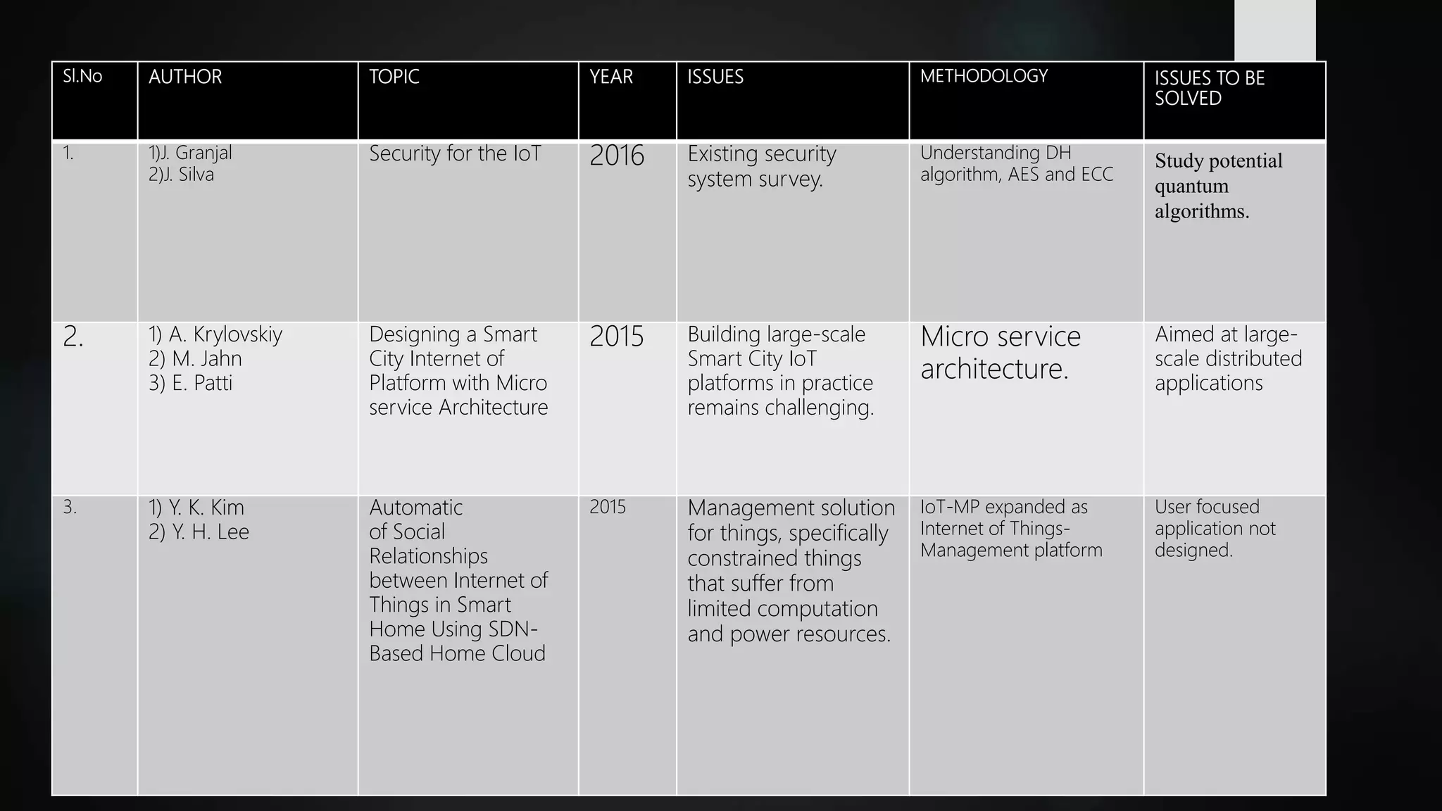Sl.No AUTHOR TOPIC YEAR ISSUES METHODOLOGY ISSUES TO BE
SOLVED
1. 1)J. Granjal
2)J. Silva
Security for the IoT 2016 Existing security
system survey.
Understanding DH
algorithm, AES and ECC
Study potential
quantum
algorithms.
2. 1) A. Krylovskiy
2) M. Jahn
3) E. Patti
Designing a Smart
City Internet of
Platform with Micro
service Architecture
2015 Building large-scale
Smart City IoT
platforms in practice
remains challenging.
Micro service
architecture.
Aimed at large-
scale distributed
applications
3. 1) Y. K. Kim
2) Y. H. Lee
Automatic
of Social
Relationships
between Internet of
Things in Smart
Home Using SDN-
Based Home Cloud
2015 Management solution
for things, specifically
constrained things
that suffer from
limited computation
and power resources.
IoT-MP expanded as
Internet of Things-
Management platform
User focused
application not
designed.
 