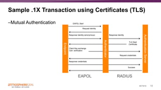 11#ATM16
Sample .1X Transaction using Certificates (TLS)
–Mutual Authentication
Request Identity
Response Identity (anonymous) Response Identity
TLS Start
Certificate
Client Key exchange
Cert. verification
Request credentials
Response credentials
Success
EAPOL RADIUS
EAPOL Start
AuthenticationServer
Authenticator
Endpoint
 