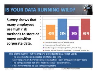 The Blame Game – why company provided tools are not used?
– The system is too complicated and takes too long
– External partners have trouble accessing files I sent through company tools
– The company does not offer mobile access – convenience…
– I was never trained to use company systems
Source: Ponemon institute
Survey shows that 
many employees 
use high risk 
methods to store or 
move sensitive 
corporate data.
24 March 2014 PARAG DEODHAR 5
 