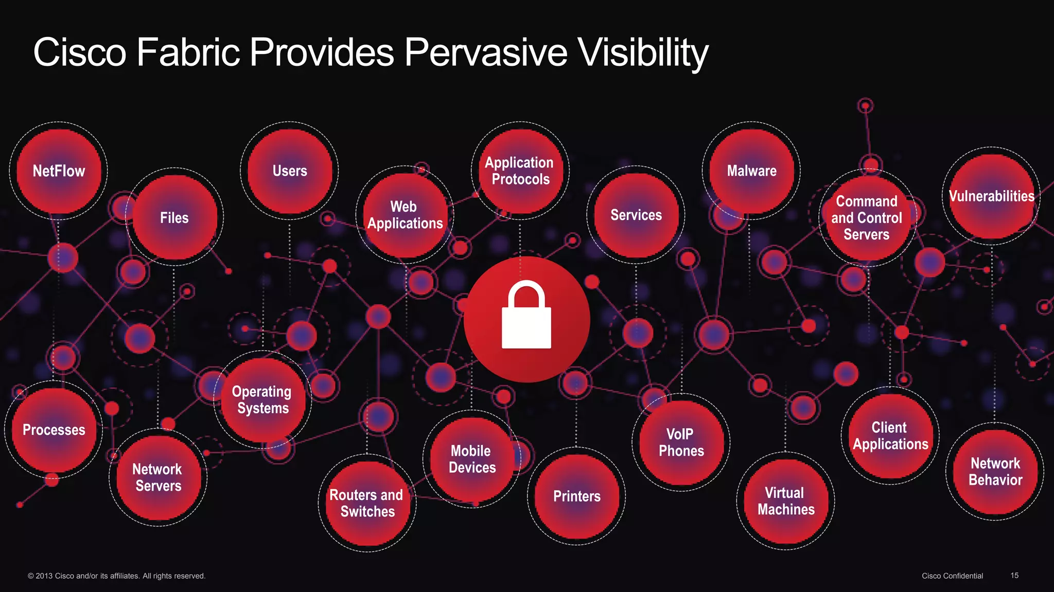 © 2013 Cisco and/or its affiliates. All rights reserved. Cisco Confidential 15
Cisco Fabric Provides Pervasive Visibility
Network
Servers
Operating
Systems
Routers and
Switches
Mobile
Devices
Printers
VoIP
Phones
Virtual
Machines
Client
Applications
Files
Users
Web
Applications
Application
Protocols
Services
Malware
Command
and Control
Servers
Vulnerabilities
NetFlow
Network
Behavior
Processes
 