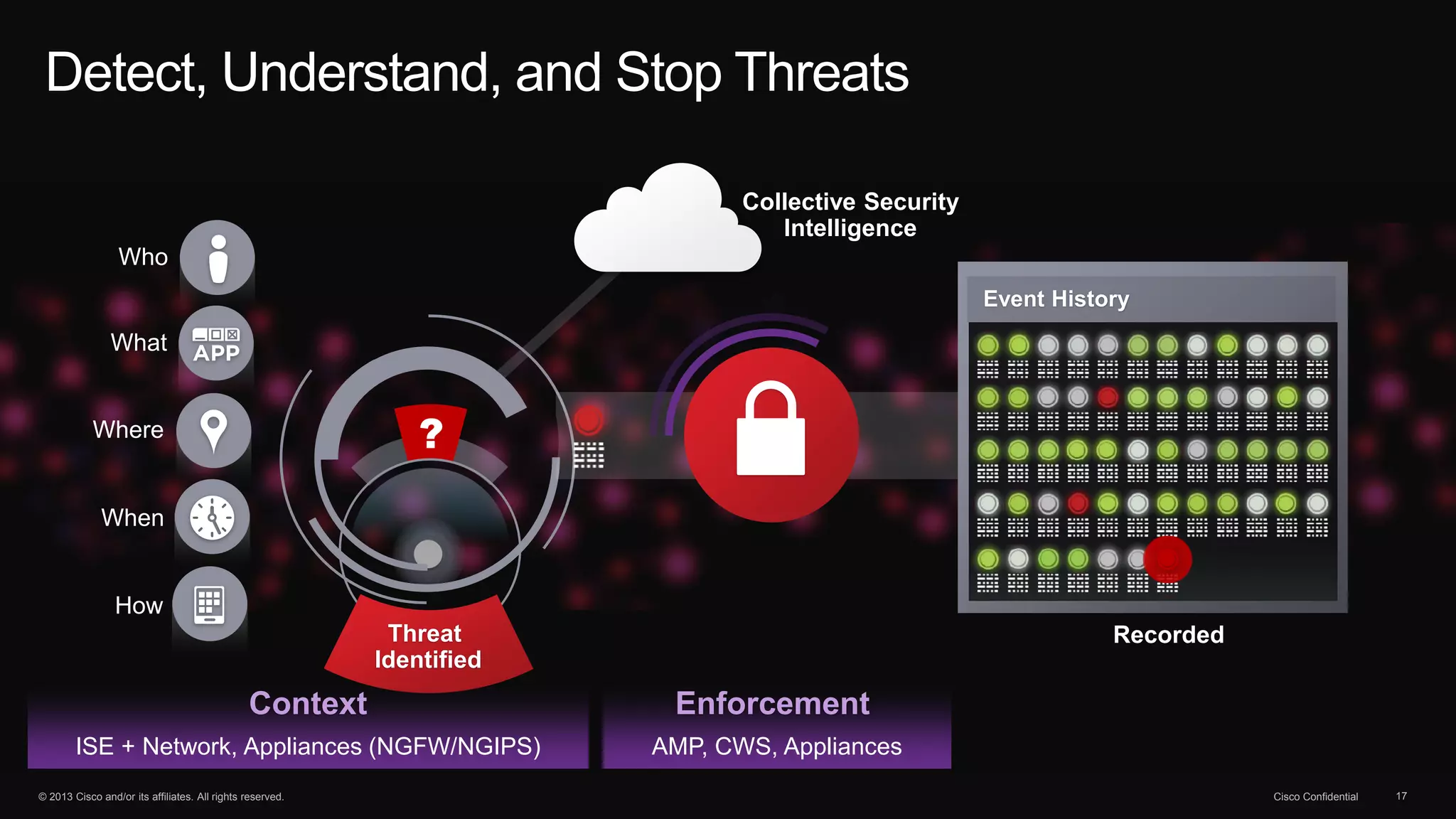© 2013 Cisco and/or its affiliates. All rights reserved. Cisco Confidential 17
Detect, Understand, and Stop Threats
?
Collective Security
Intelligence
Threat
Identified
Event History
How
What
Who
Where
When
ISE + Network, Appliances (NGFW/NGIPS)
Context
AMP, CWS, Appliances
Recorded
Enforcement
 