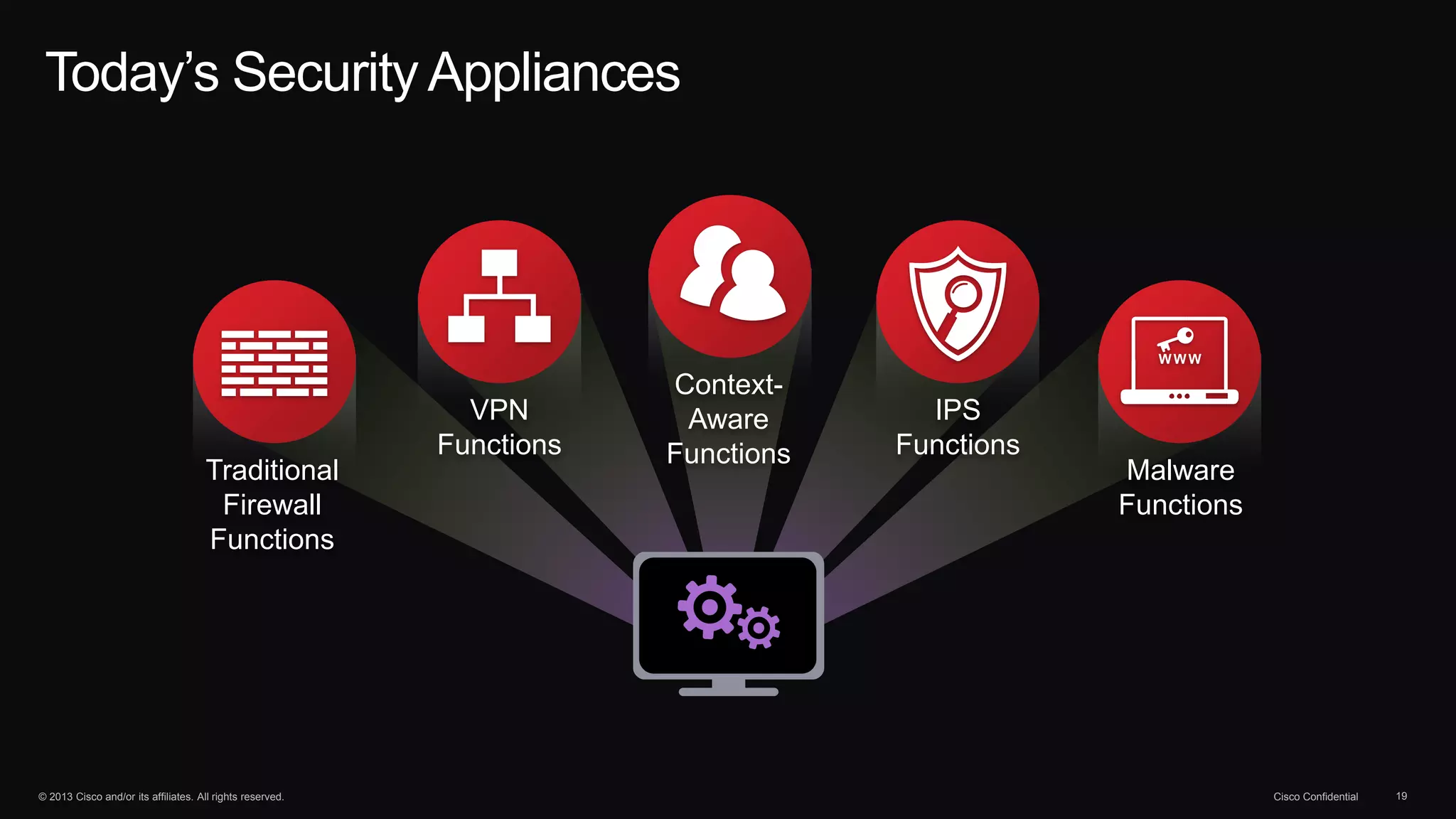 © 2013 Cisco and/or its affiliates. All rights reserved. Cisco Confidential 19
Today’s Security Appliances
WWW
Context-
Aware
Functions
IPS
Functions
Malware
Functions
VPN
Functions
Traditional
Firewall
Functions
 