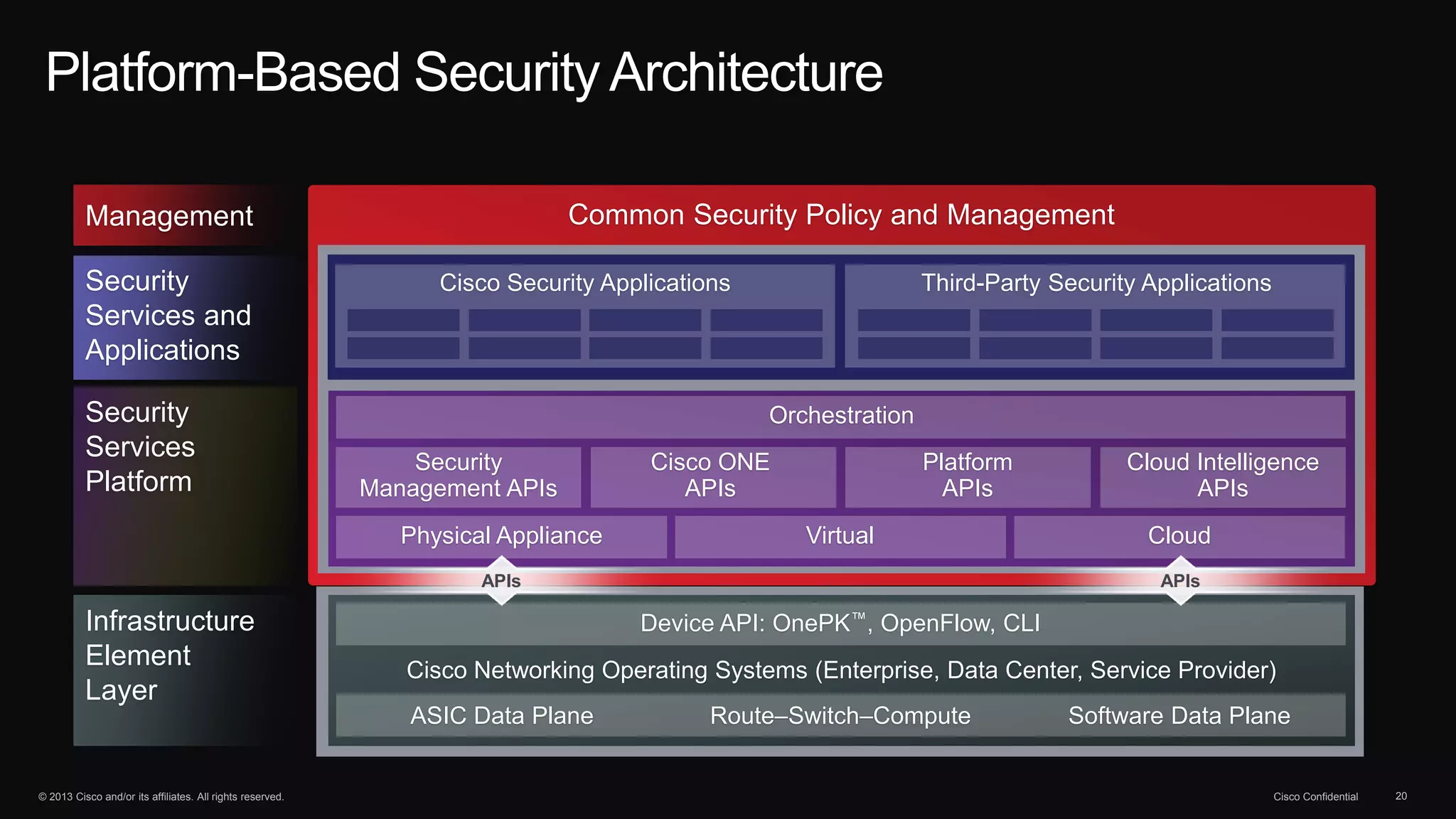 © 2013 Cisco and/or its affiliates. All rights reserved. Cisco Confidential 20
Management
Security
Services and
Applications
Security
Services
Platform
Infrastructure
Element
Layer
Platform-Based Security Architecture
Common Security Policy & Management
Common Security Policy and Management
Orchestration
Security
Management APIs
Cisco ONE
APIs
Platform
APIs
Cloud Intelligence
APIs
Physical Appliance Virtual Cloud
Access
Control
Context
Awareness
Content
Inspection
Application
Visibility
Threat
Prevention
Device API: OnePK™, OpenFlow, CLI
Cisco Networking Operating Systems (Enterprise, Data Center, Service Provider)
Route–Switch–ComputeASIC Data Plane Software Data Plane
APIs APIs
Cisco Security Applications Third-Party Security Applications
 