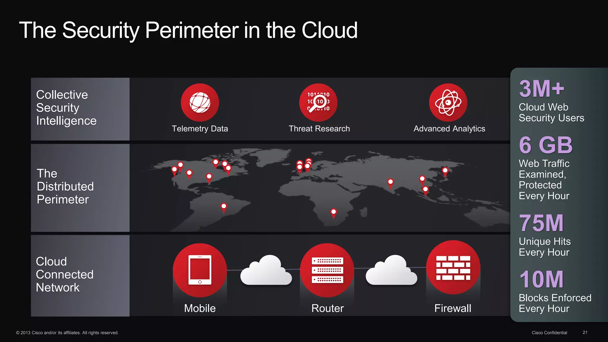 © 2013 Cisco and/or its affiliates. All rights reserved. Cisco Confidential 21
The Security Perimeter in the Cloud
The
Distributed
Perimeter
Cloud
Connected
Network
Collective
Security
Intelligence
Telemetry Data Threat Research Advanced Analytics
Mobile Router Firewall
3M+
Cloud Web
Security Users
6 GB
Web Traffic
Examined,
Protected
Every Hour
75M
Unique Hits
Every Hour
10M
Blocks Enforced
Every Hour
 