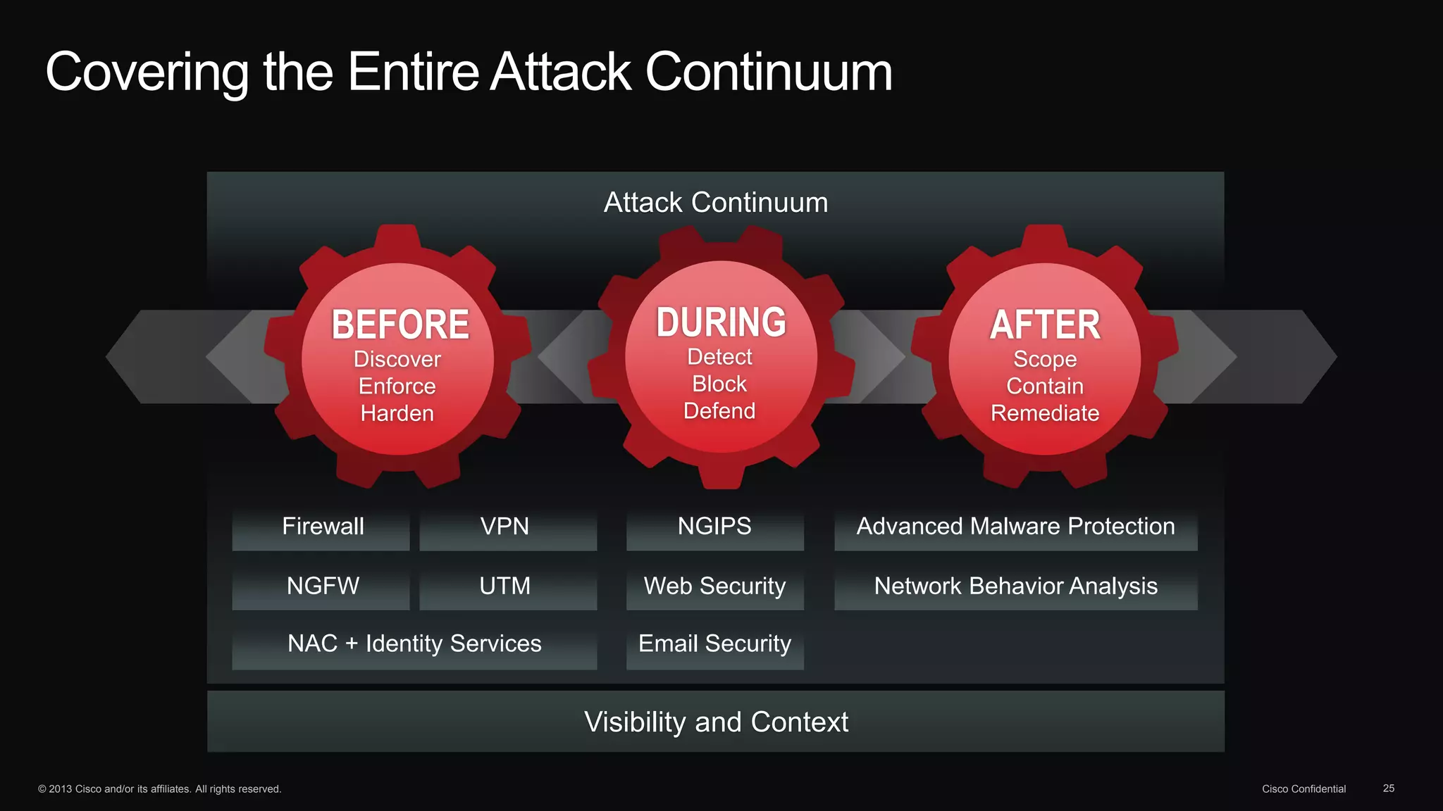 © 2013 Cisco and/or its affiliates. All rights reserved. Cisco Confidential 25
Visibility and Context
Firewall
NGFW
NAC + Identity Services
VPN
UTM
NGIPS
Web Security
Email Security
Advanced Malware Protection
Network Behavior Analysis
Covering the Entire Attack Continuum
BEFORE
Discover
Enforce
Harden
AFTER
Scope
Contain
Remediate
Attack Continuum
Detect
Block
Defend
DURING
 