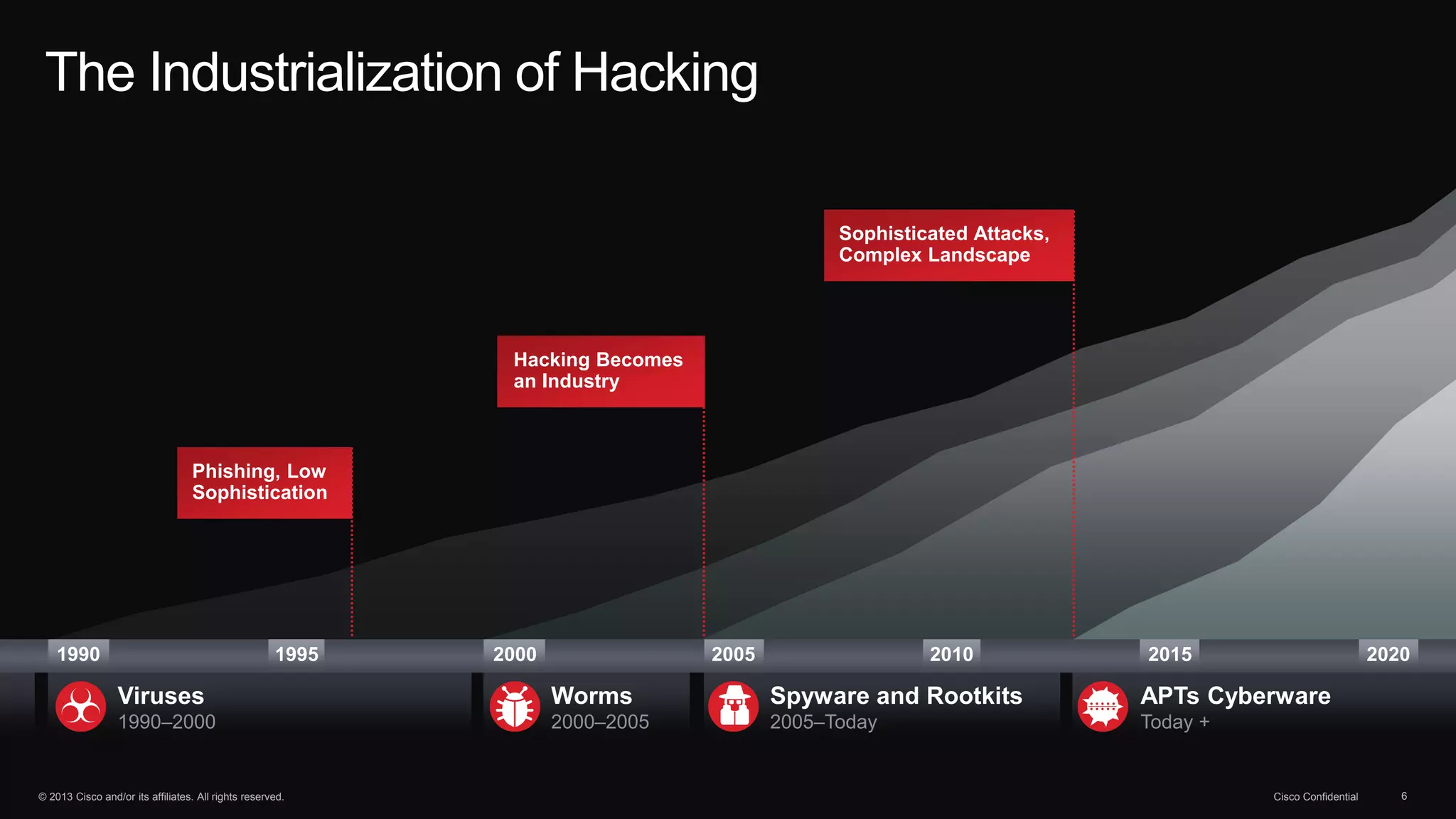 © 2013 Cisco and/or its affiliates. All rights reserved. Cisco Confidential 6
The Industrialization of Hacking
20001990 1995 2005 2010 2015 2020
Viruses
1990–2000
Worms
2000–2005
Spyware and Rootkits
2005–Today
APTs Cyberware
Today +
Hacking Becomes
an Industry
Sophisticated Attacks,
Complex Landscape
Phishing, Low
Sophistication
 