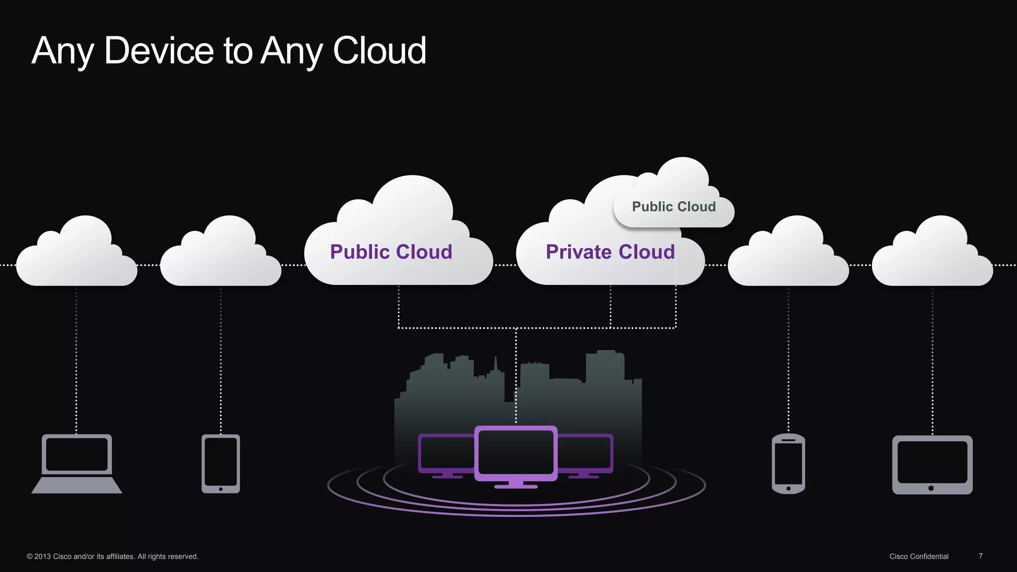 © 2013 Cisco and/or its affiliates. All rights reserved. Cisco Confidential 7
Any Device to Any Cloud
Public Cloud Private Cloud
Public Cloud
 