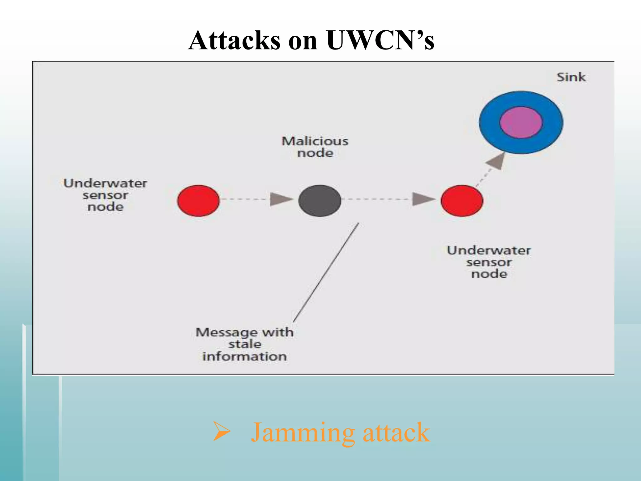Attacks on UWCN’s




  Jamming attack
 
