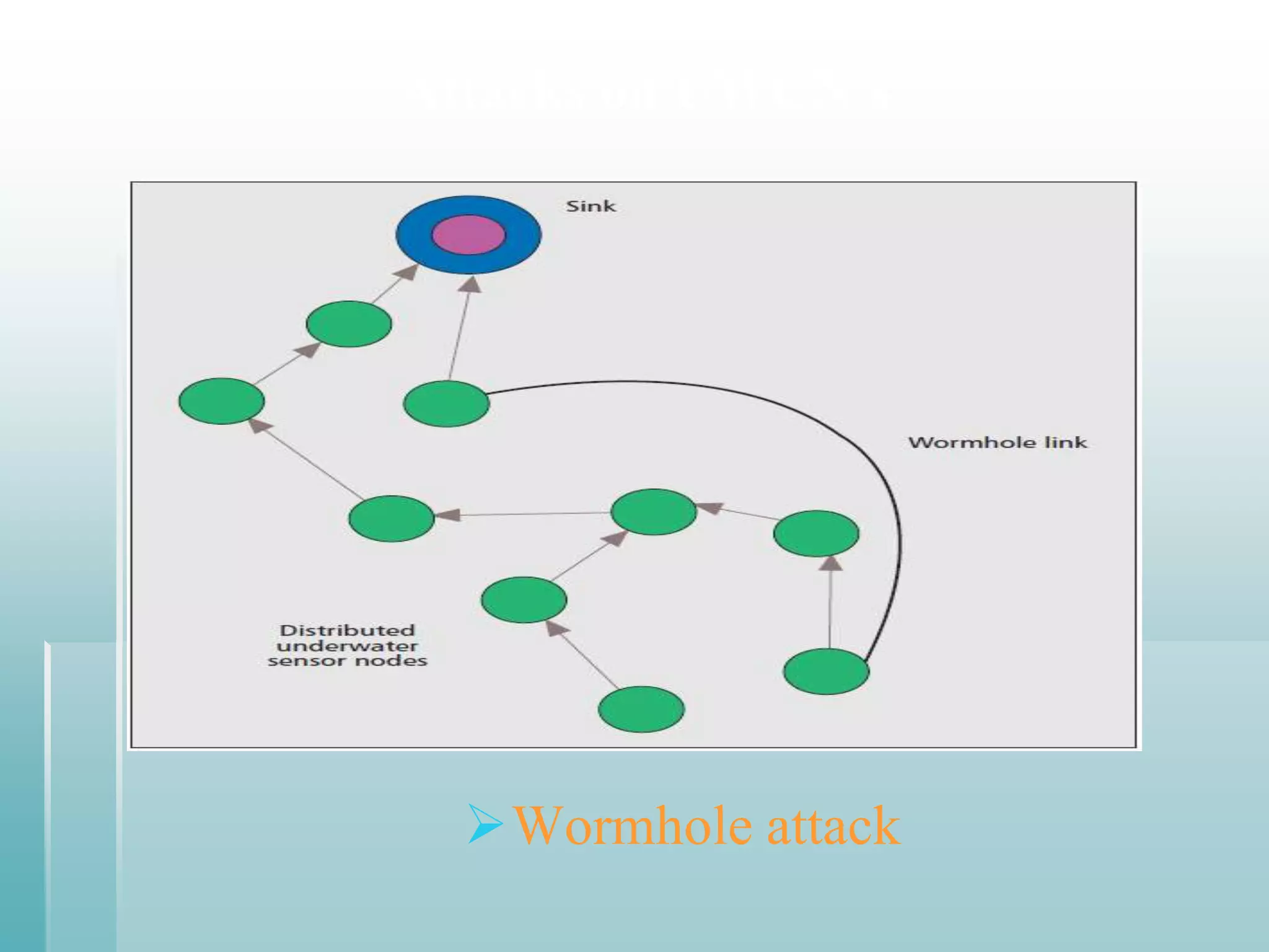 Attacks on UWCN’s




  Wormhole attack
 