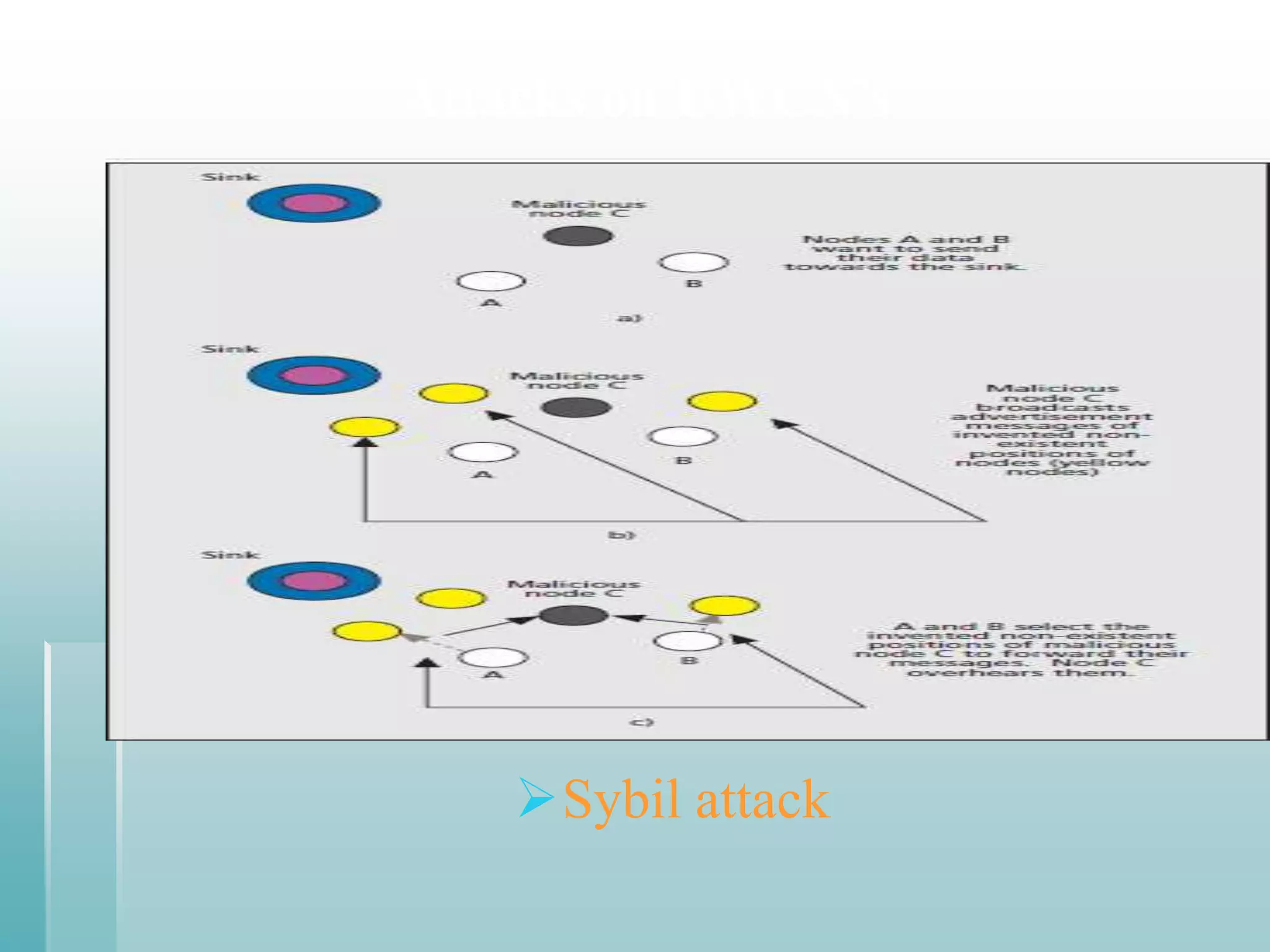 Attacks on UWCN’s




   Sybil attack
 