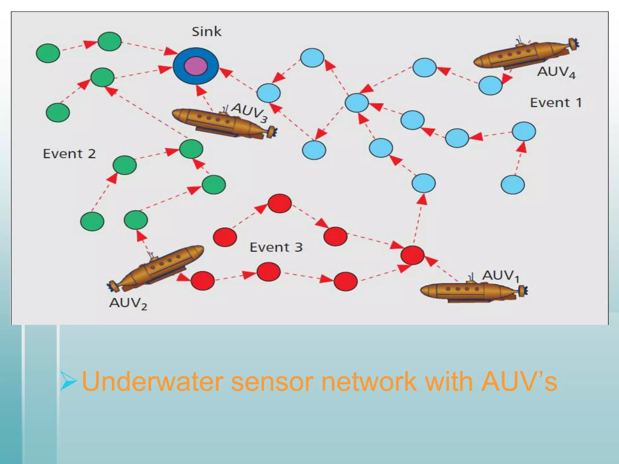 Underwater sensor network with AUV’s
 