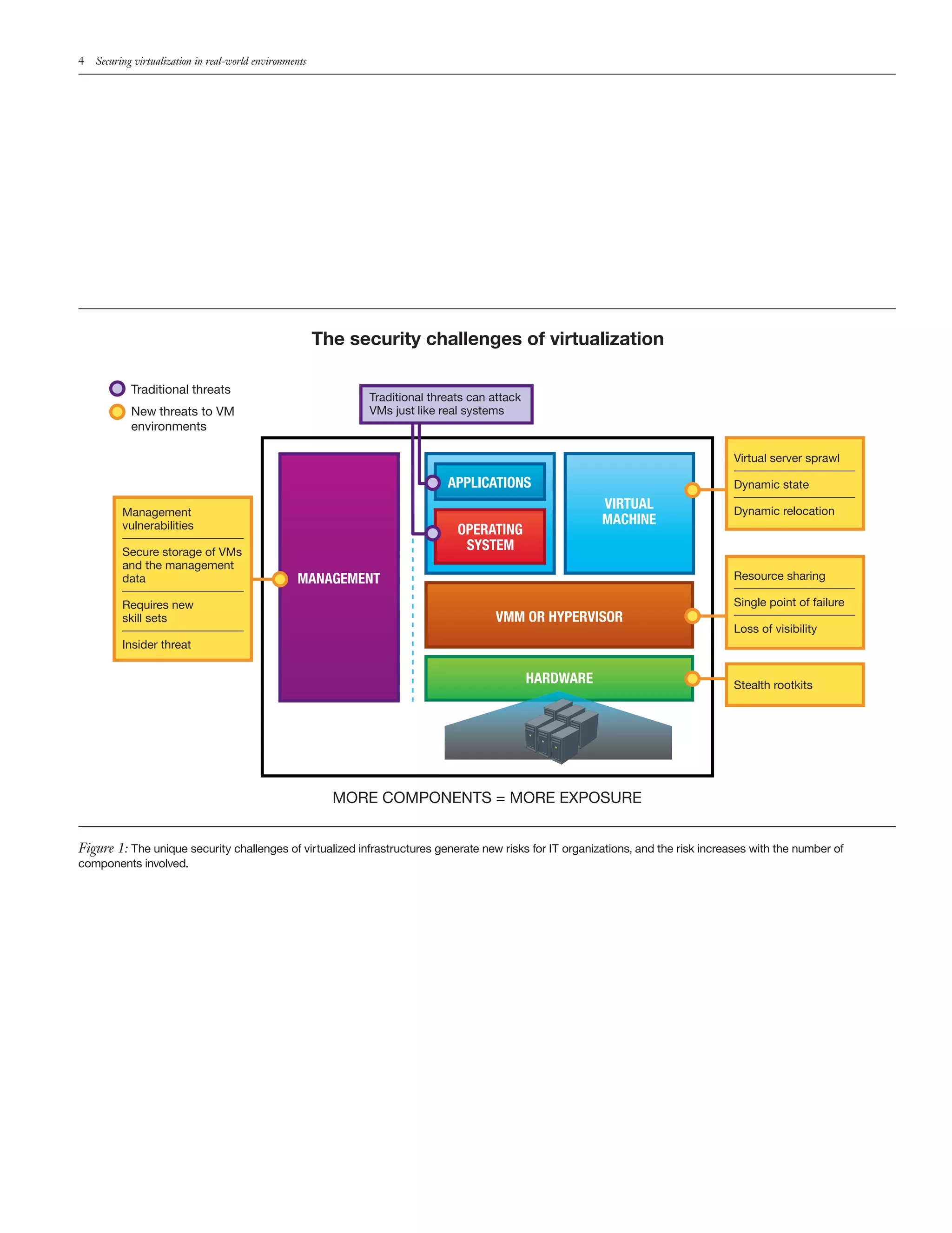 4   Securing virtualization in real-world environments




                                                         The security challenges of virtualization

            Traditional threats
                                                               Traditional threats can attack
            New threats to VM                                  VMs just like real systems
            environments

                                                                                                                                   Virtual server sprawl

                                                                              APPLICATIONS                                         Dynamic state
                                                                                                           VIRTUAL                 Dynamic relocation
          Management
          vulnerabilities                                                                                  MACHINE
                                                                                OPERATING
          Secure storage of VMs
                                                                                 SYSTEM
          and the management
          data                                     MANAGEMENT                                                                      Resource sharing

          Requires new                                                                                                             Single point of failure
          skill sets                                                                   VMM OR HYPERVISOR
                                                                                                                                   Loss of visibility
          Insider threat

                                                                                                HARDWARE                           Stealth rootkits




                                                           MORE COMPONENTS = MORE EXPOSURE


Figure 1: The unique security challenges of virtualized infrastructures generate new risks for IT organizations, and the risk increases with the number of
components involved.
 