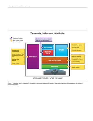 4   Securing virtualization in real-world environments




                                                         The security challenges of virtualization

            Traditional threats
                                                               Traditional threats can attack
            New threats to VM                                  VMs just like real systems
            environments

                                                                                                                                   Virtual server sprawl

                                                                              APPLICATIONS                                         Dynamic state
                                                                                                           VIRTUAL                 Dynamic relocation
          Management
          vulnerabilities                                                                                  MACHINE
                                                                                OPERATING
          Secure storage of VMs
                                                                                 SYSTEM
          and the management
          data                                     MANAGEMENT                                                                      Resource sharing

          Requires new                                                                                                             Single point of failure
          skill sets                                                                   VMM OR HYPERVISOR
                                                                                                                                   Loss of visibility
          Insider threat

                                                                                                HARDWARE                           Stealth rootkits




                                                           MORE COMPONENTS = MORE EXPOSURE


Figure 1: The unique security challenges of virtualized infrastructures generate new risks for IT organizations, and the risk increases with the number of
components involved.
 