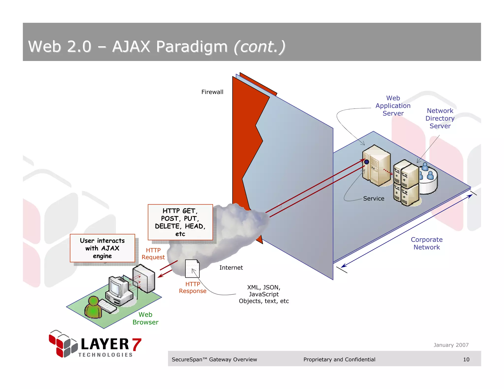 Web 2.0 – AJAX Paradigm (cont.)

                                             Firewall
                                                                                                                 Web
                                                                                                              Application
                                                                                                                Server          Network
                                                                                                                                Directory
                                                                                                                                 Server




                                                                                                      Service

                                HTTP GET,
                                 HTTP GET,
                                POST, PUT,
                                 POST, PUT,
                              DELETE, HEAD,
                               DELETE, HEAD,
                                   etc
      User interacts                etc                                                                                     Corporate
       User interacts                                                                                                        Network
       with AJAX           HTTP
        with AJAX
          engine          Request
           engine
                                                   Internet

                                        HTTP
                                                            XML, JSON,
                                      Response
                                                             JavaScript
                                                          Objects, text, etc

                          Web
                        Browser


                                                                                                                                  January 2007

                                    SecureSpan™ Gateway Overview               Proprietary and Confidential                                 10
 