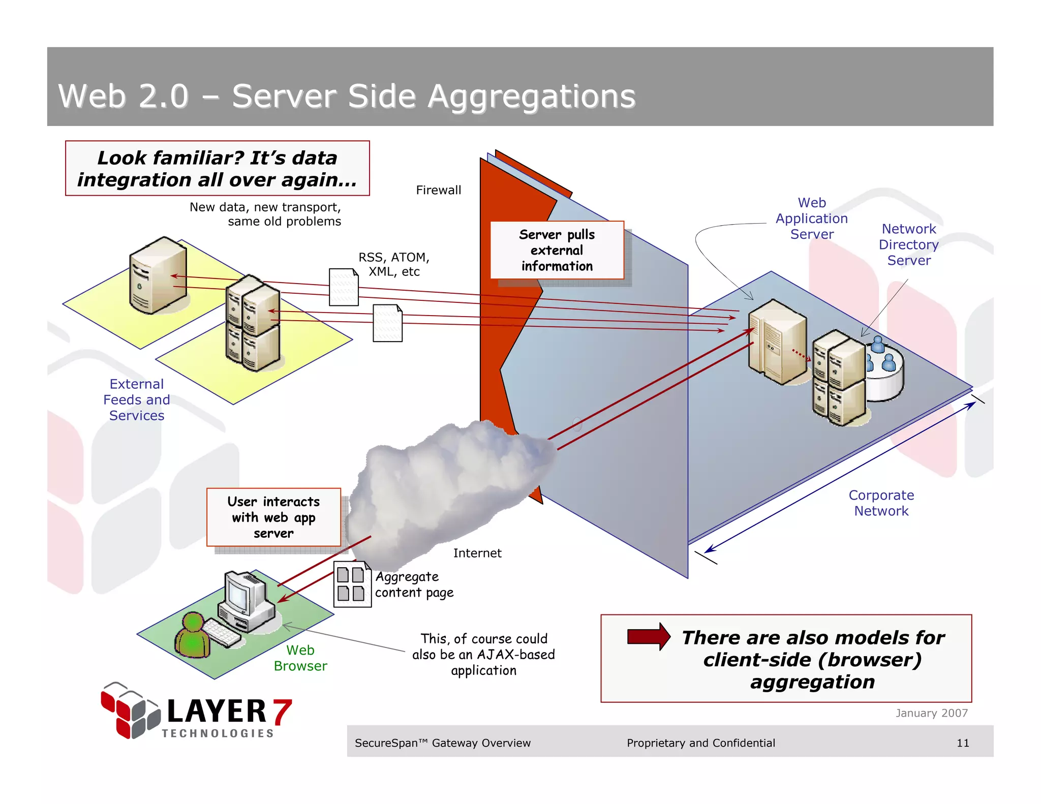 Web 2.0 – Server Side Aggregations
   Look familiar? It’s data
 integration all over again…                       Firewall
               New data, new transport,                                                                               Web
                    same old problems                                                                              Application
                                                                    Server pulls                                     Server          Network
                                                                     Server pulls                                                    Directory
                                                                      external
                                          RSS, ATOM,                    external                                                      Server
                                           XML, etc                 information
                                                                      information




    External
   Feeds and
    Services




                     User interacts                                                                                              Corporate
                      User interacts                                                                                              Network
                     with web app
                      with web app
                        server
                          server
                                                         Internet
                                             Aggregate
                                             content page


                                                    This, of course could                     There are also models for
                              Web                  also be an AJAX-based
                            Browser                      application
                                                                                                client-side (browser)
                                                                                                     aggregation
                                                                                                                                       January 2007

                                          SecureSpan™ Gateway Overview              Proprietary and Confidential                                 11
 