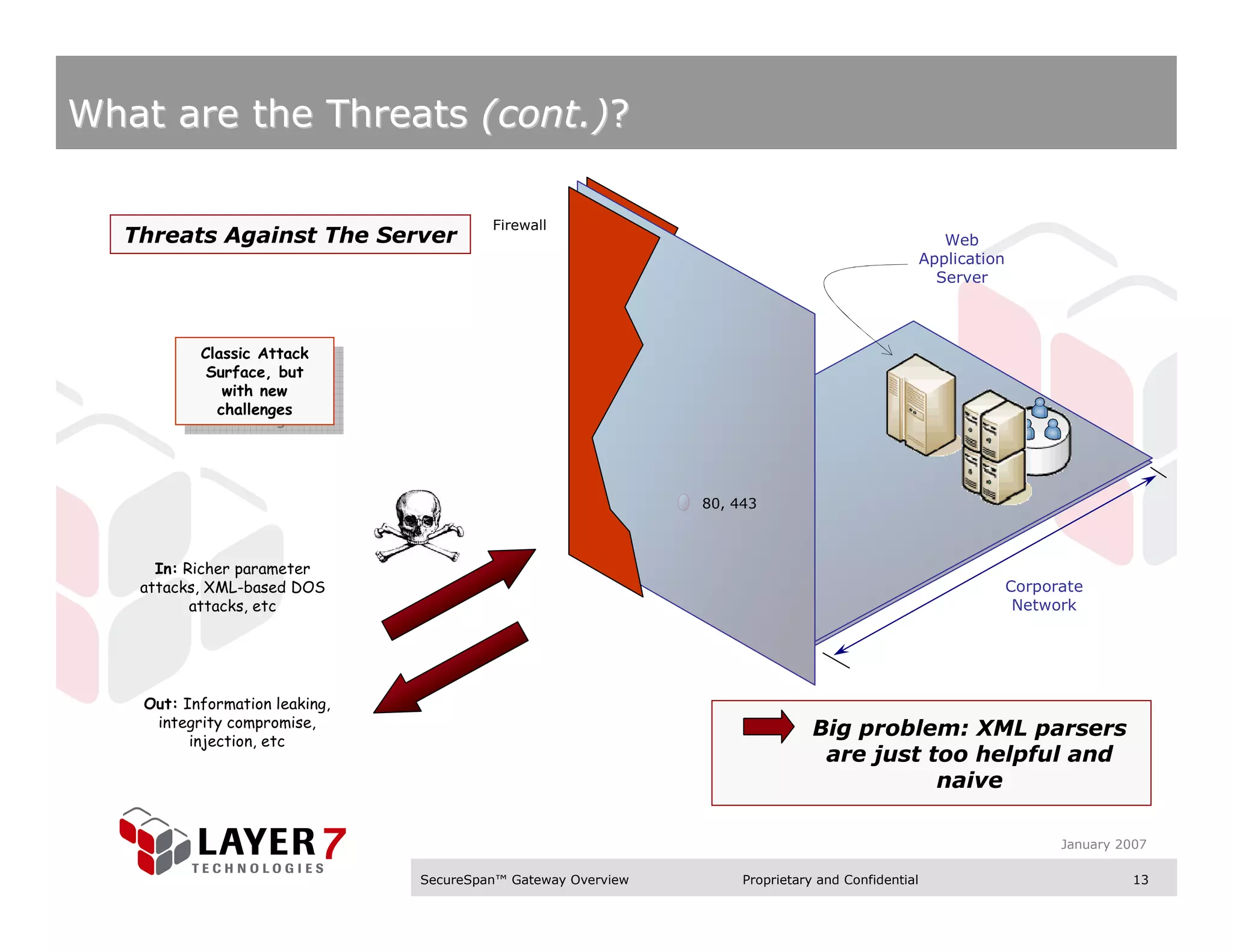 What are the Threats (cont.)?

                                        Firewall
  Threats Against The Server                                                                         Web
                                                                                                  Application
                                                                                                    Server



          Classic Attack
           Classic Attack
           Surface, but
            Surface, but
             with new
              with new
            challenges
             challenges




                                                              80, 443



     In: Richer parameter
   attacks, XML-based DOS                                                                                       Corporate
          attacks, etc                                                                                           Network




   Out: Information leaking,
    integrity compromise,
         injection, etc
                                                                              Big problem: XML parsers
                                                                               are just too helpful and
                                                                                         naive

                                                                                                                      January 2007

                               SecureSpan™ Gateway Overview        Proprietary and Confidential                                 13
 